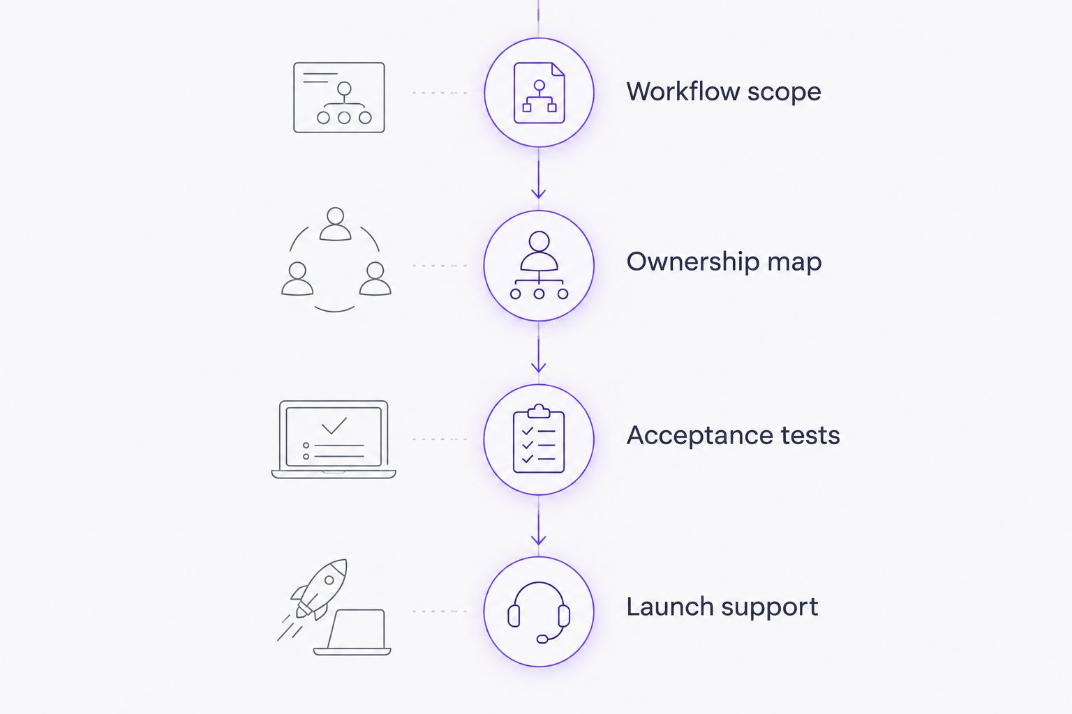 Four procurement phases from workflow scope through launch support