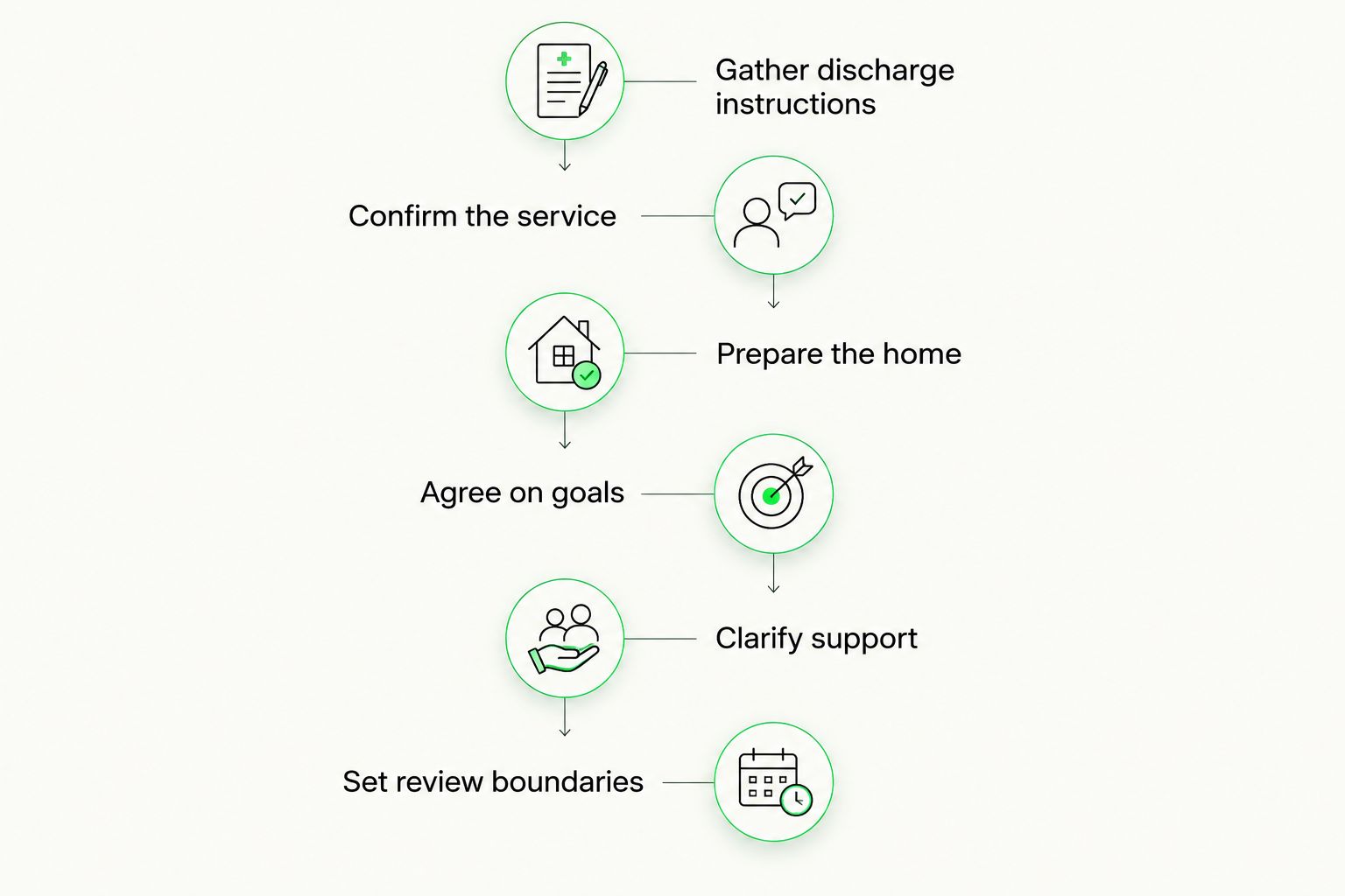 Six planning steps for arranging home physiotherapy after hip replacement
