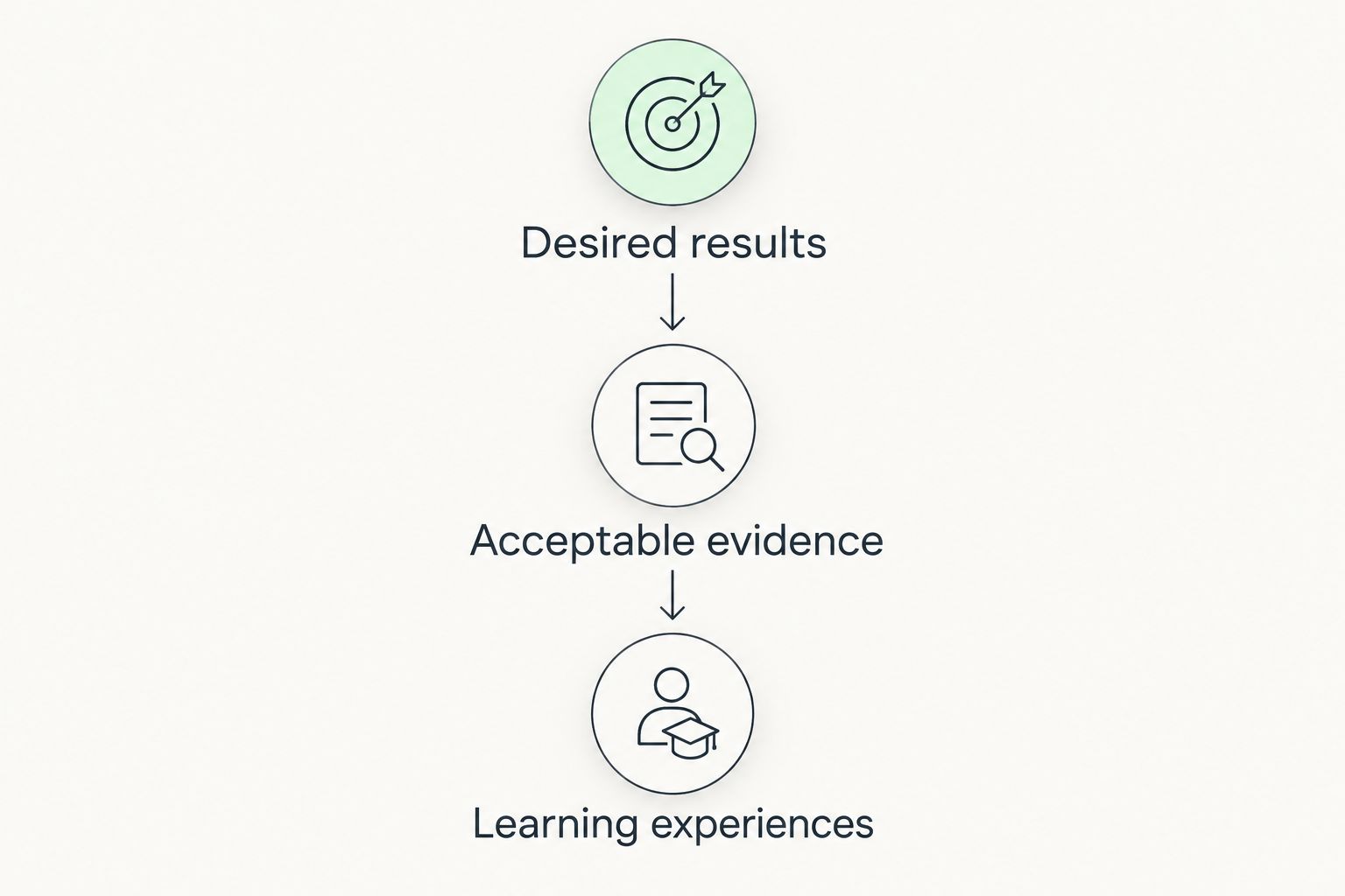 Backward-design sequence from desired results to evidence and learning experiences