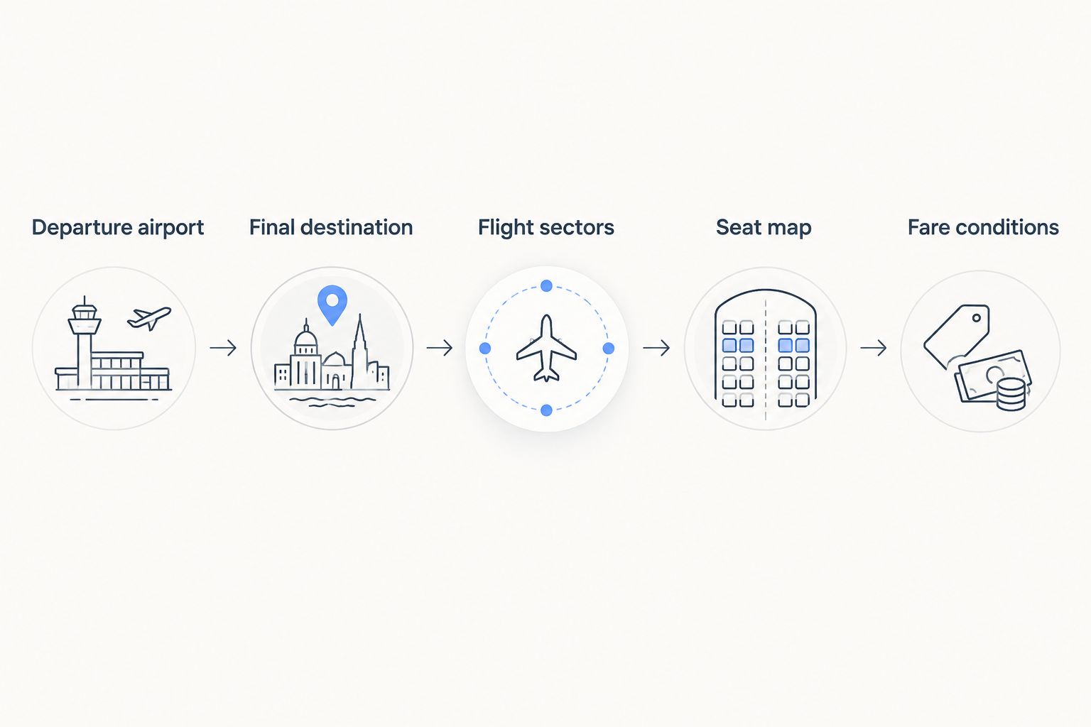 Booking checks from departure airport and final destination through to seat map and fare conditions