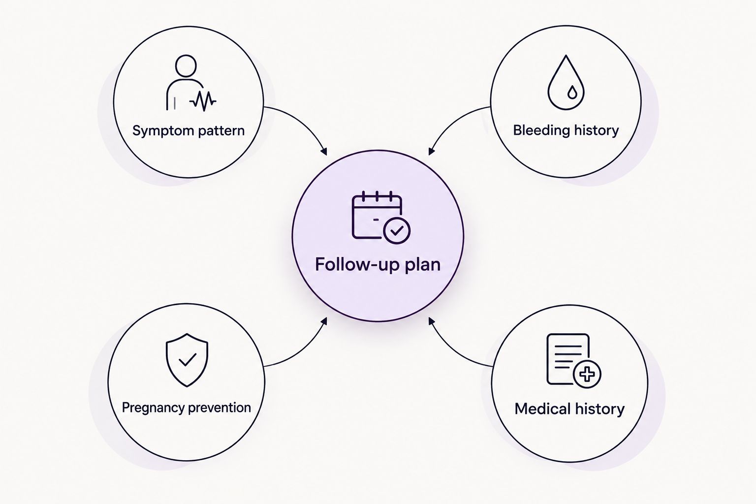 Consultation checklist connecting symptoms, bleeding, contraception, and medical history with follow-up planning.