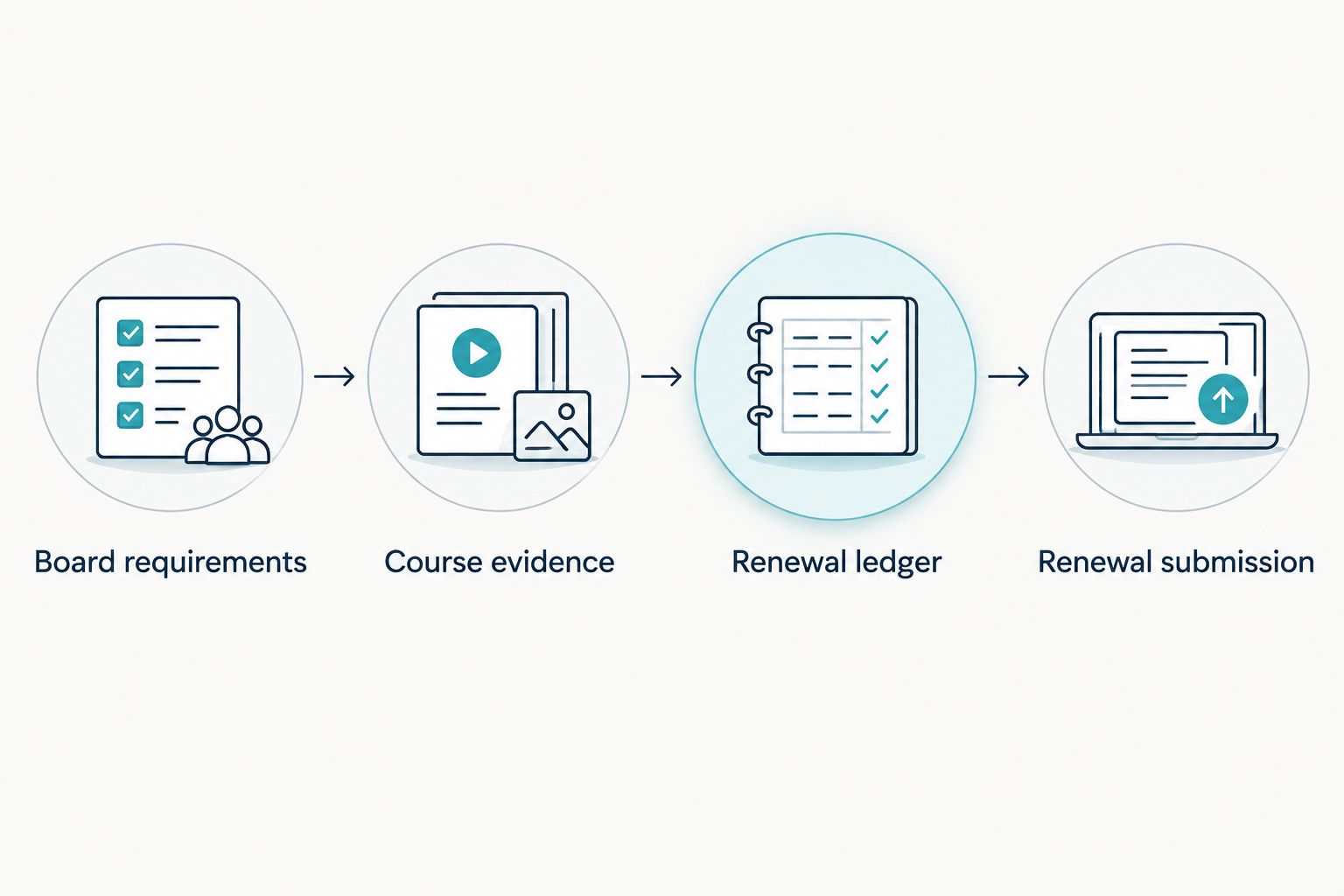 Four stages connecting board requirements, course evidence, a renewal ledger, and renewal submission.