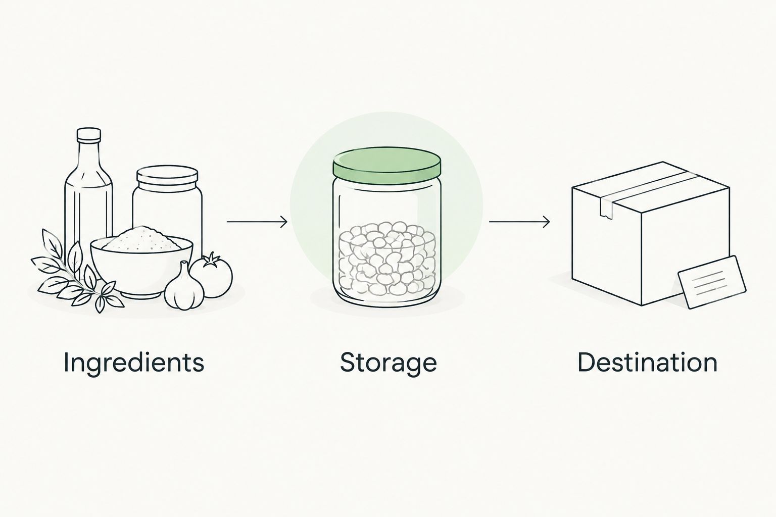 Three purchase checks covering ingredients, storage and destination