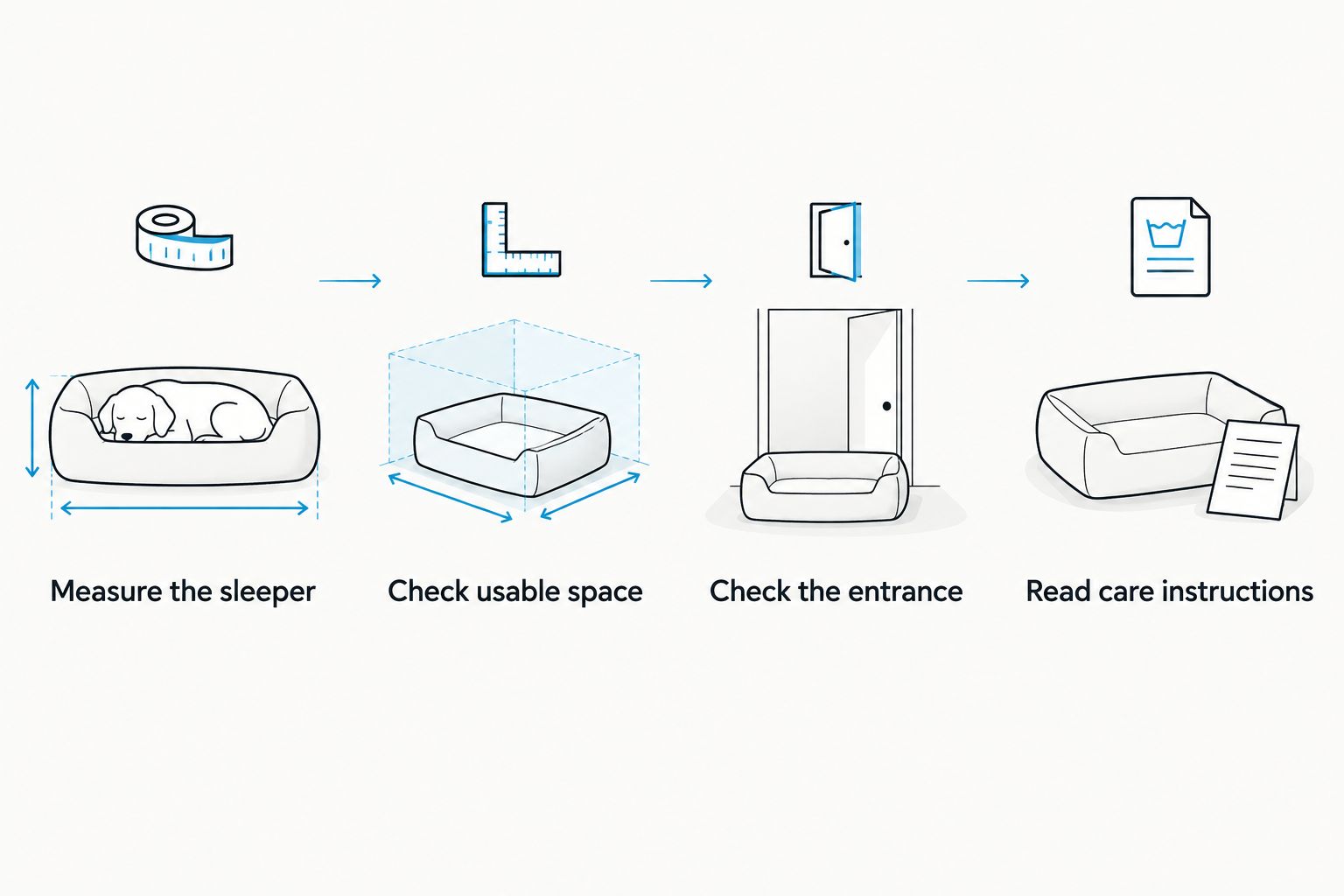 Four checks for choosing a dog bed: sleeping size, interior space, entrance, and care instructions.