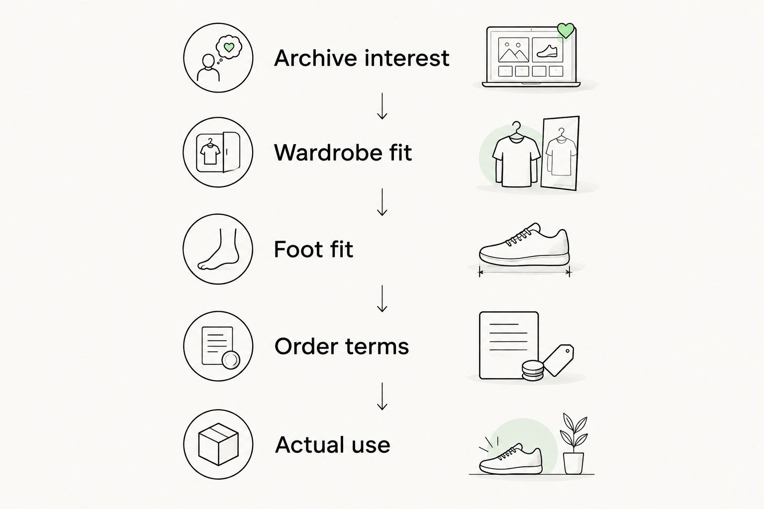 Five purchase checks covering archive interest, wardrobe, fit, order terms and intended use