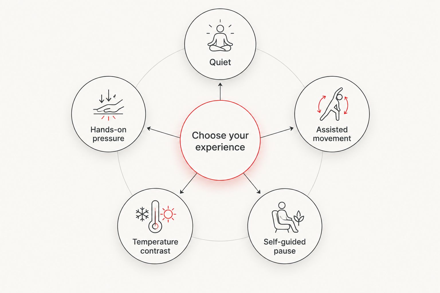 Five experience preferences for choosing a stress relief option