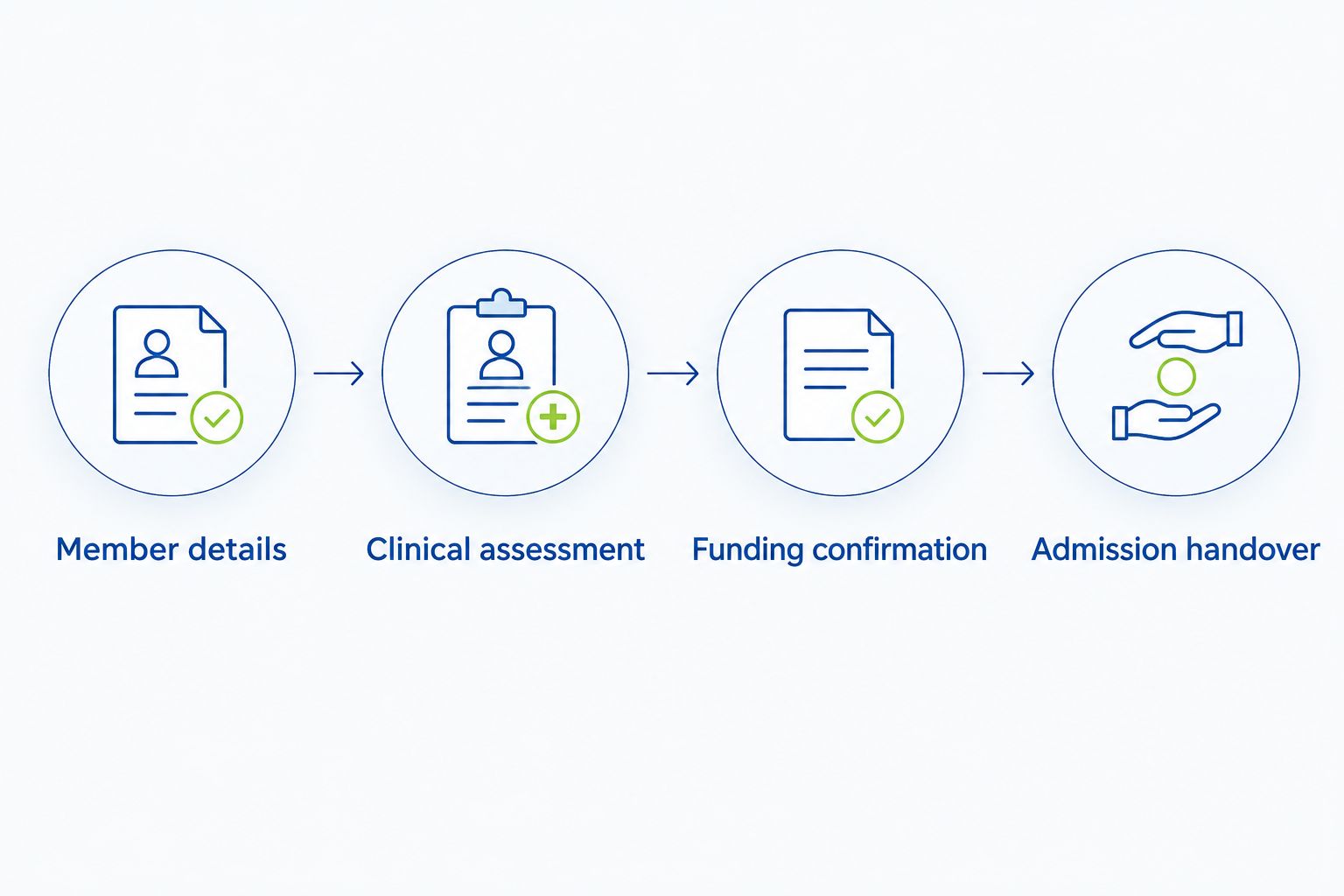 Planned admission sequence from member details through assessment and funding confirmation to admission handover