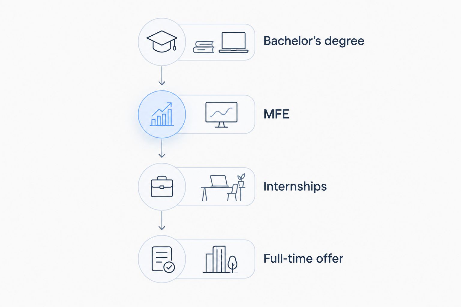 Vertical timeline showing the four phases from bachelor's degree to full-time offer
