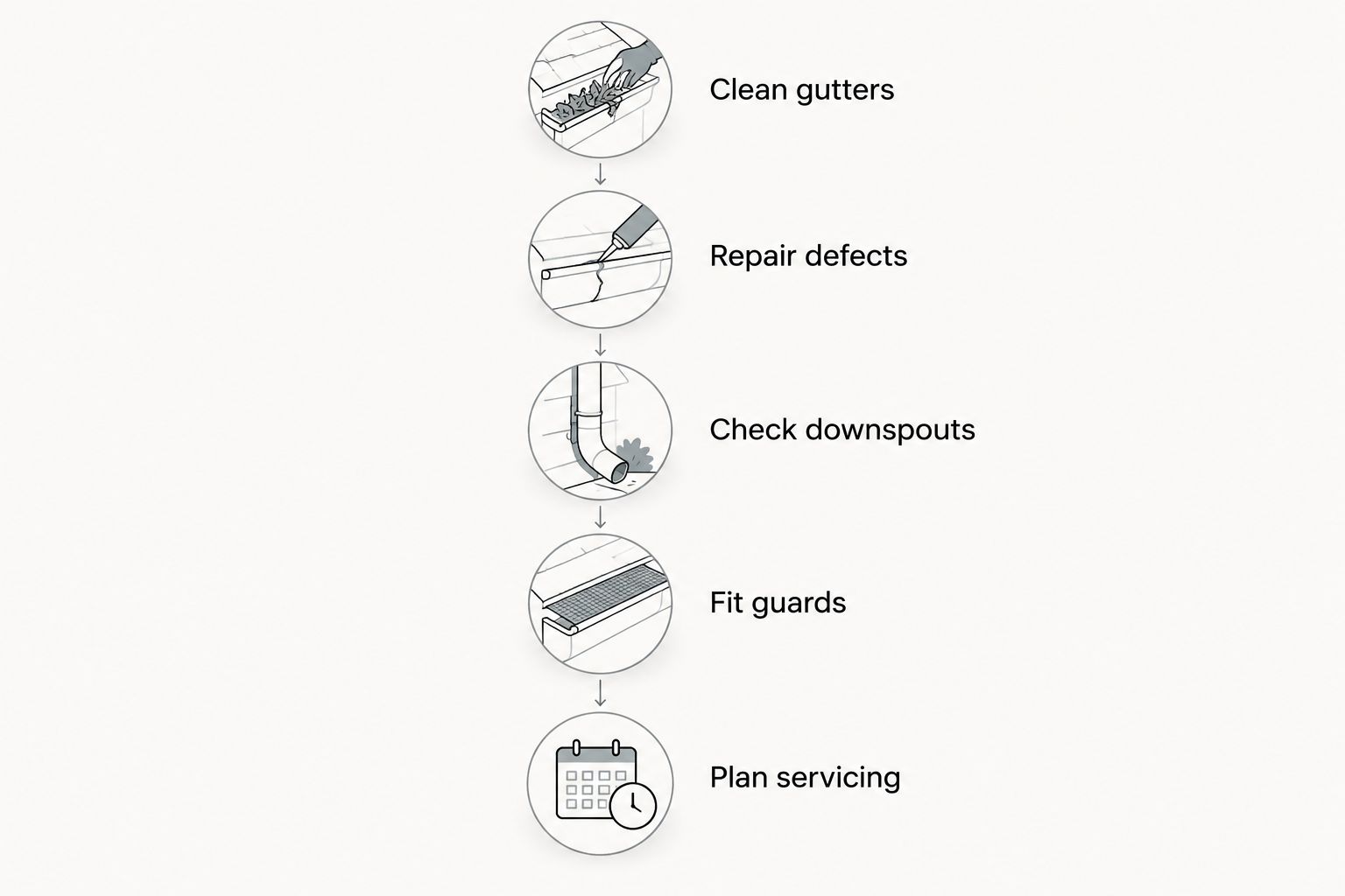 Five steps from cleaning existing gutters to planning future guard servicing