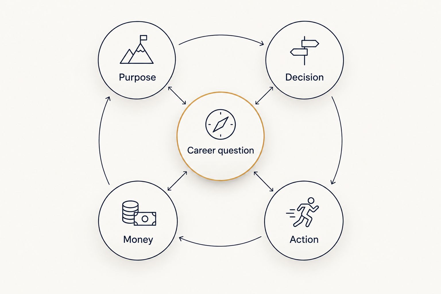 Career question connected to purpose, decision, action, and money