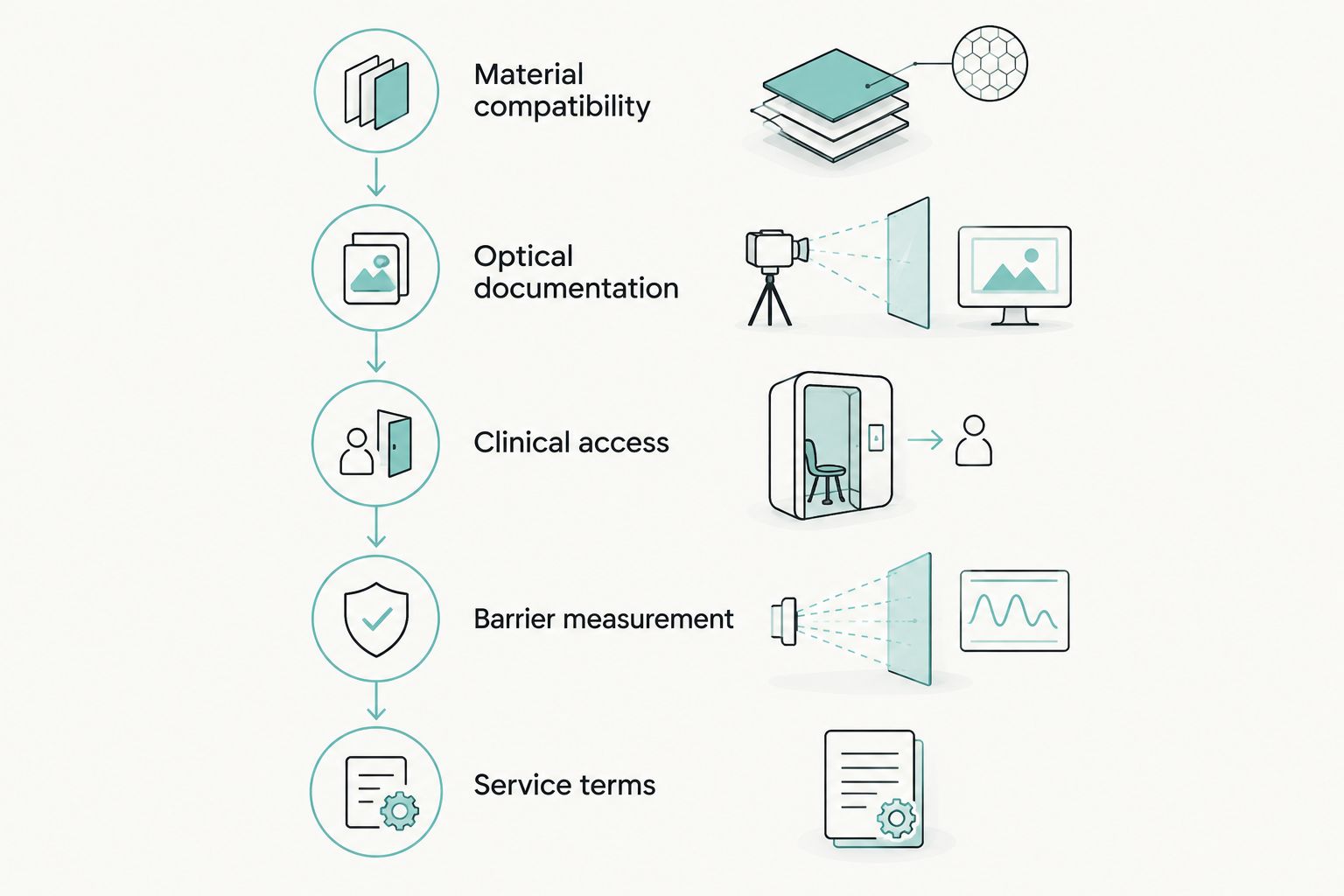 Five purchasing checks from material compatibility through optical documentation, clinical access, and service terms.