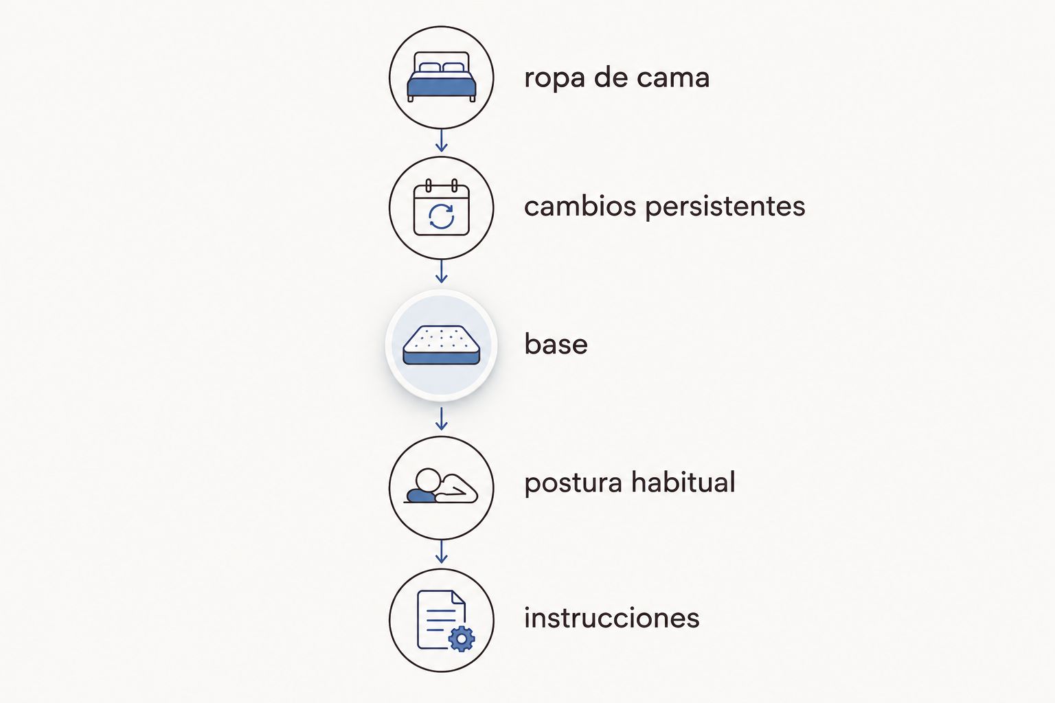 secuencia para revisar la superficie, la base y la comodidad de un colchón
