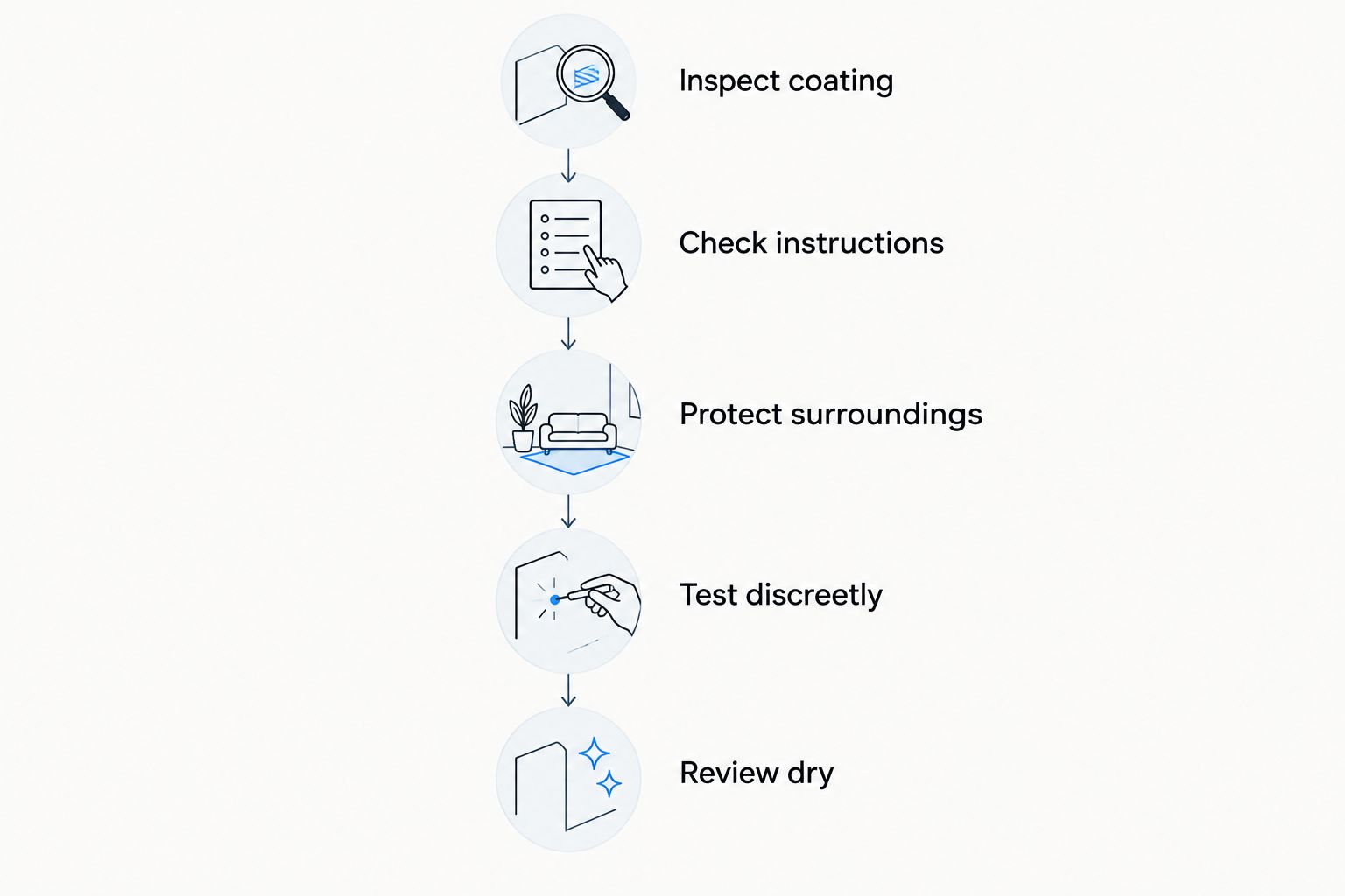 Painted-surface cleaning checks from coating inspection to review of the dry test area.