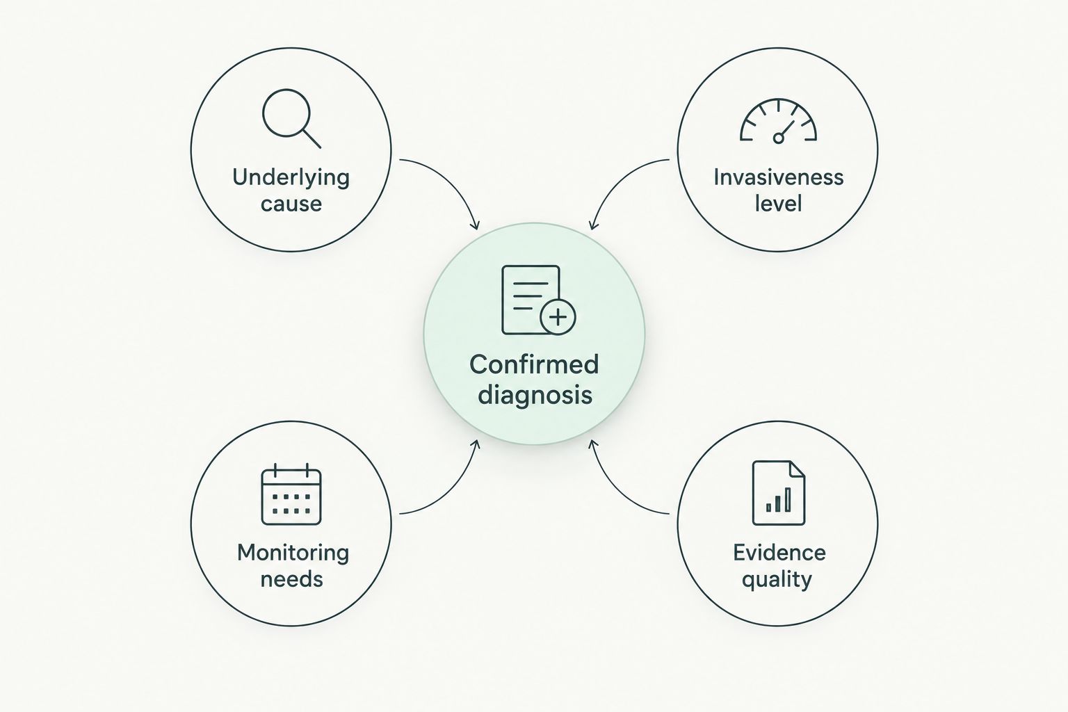 Diagram showing confirmed diagnosis at the center connected to four treatment-selection factors