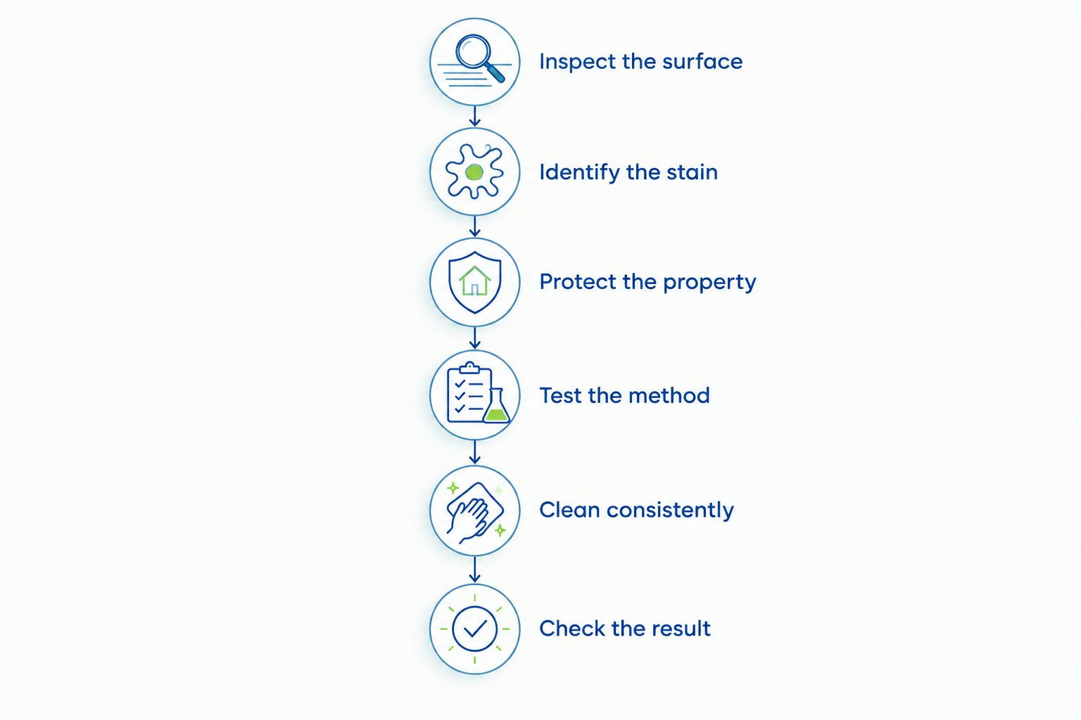 Cleaning sequence from inspecting concrete and pavers to checking the dry result