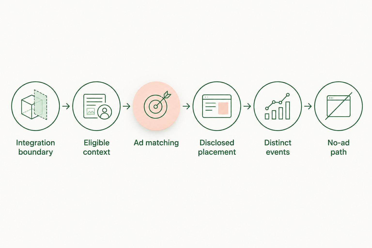 Application-layer workflow from integration boundary through ad matching, disclosure, events, and no-ad handling