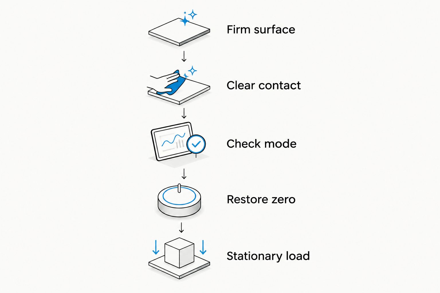 Troubleshooting sequence from checking the surface to observing a stationary load