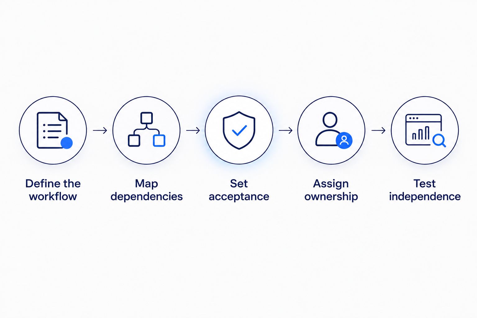 Decision process from workflow definition through testing operational independence