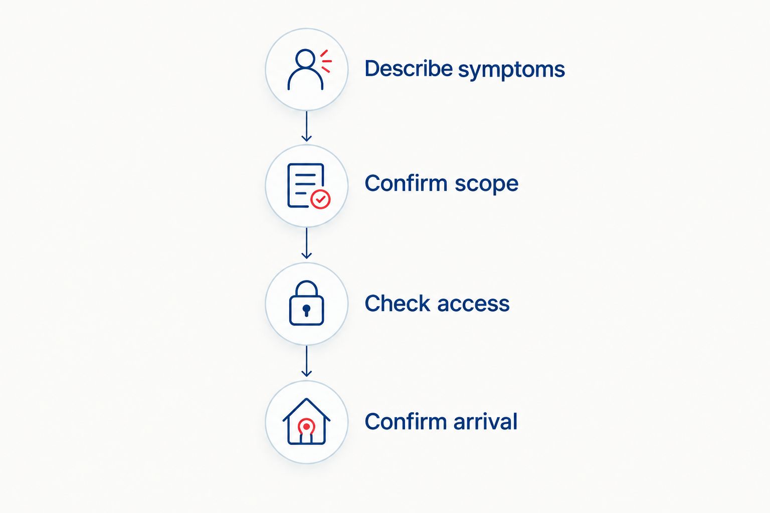 Four booking checks: describe symptoms, confirm scope, check access, and confirm arrival.