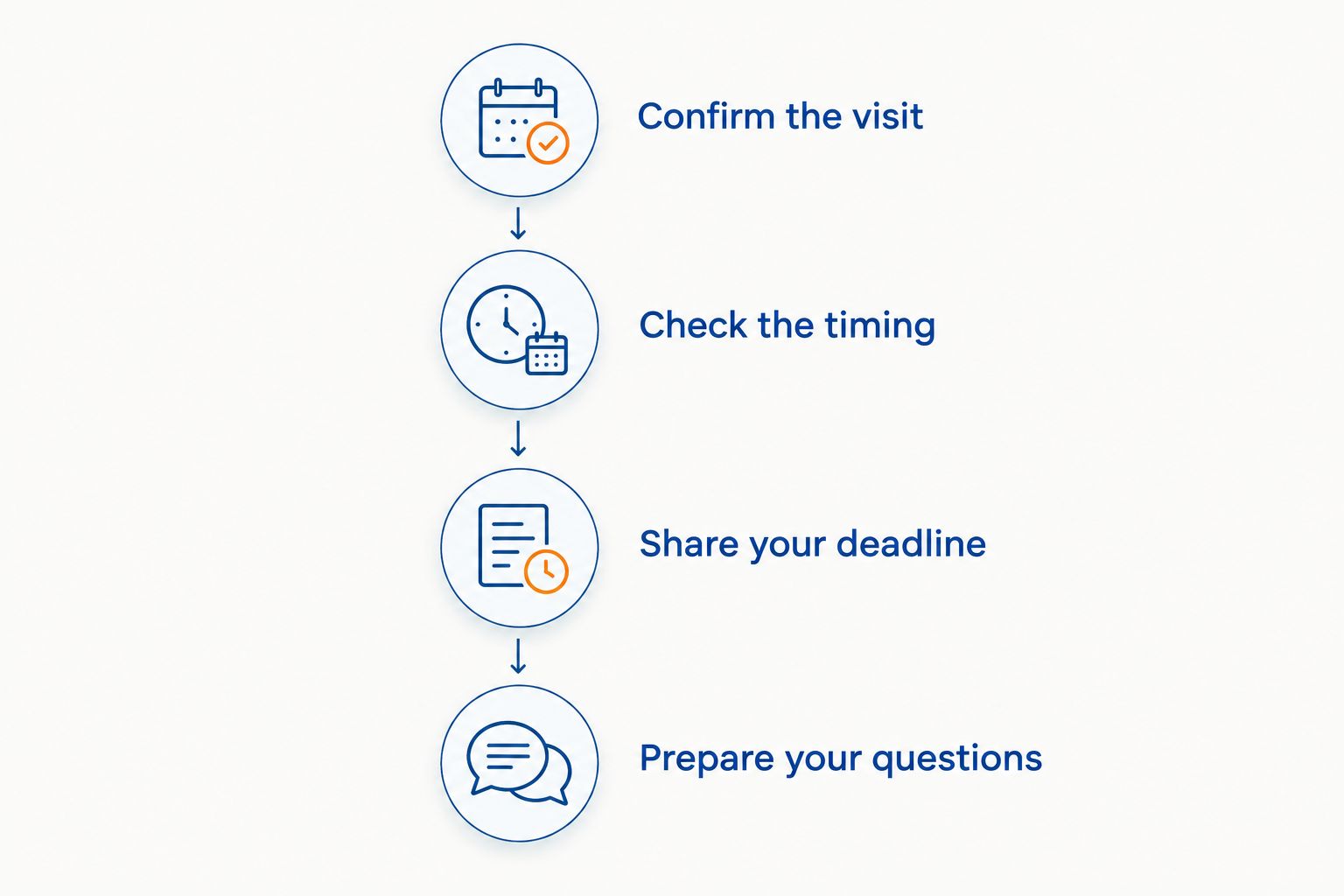 Four booking steps covering visit type, timing, departure deadline and questions.