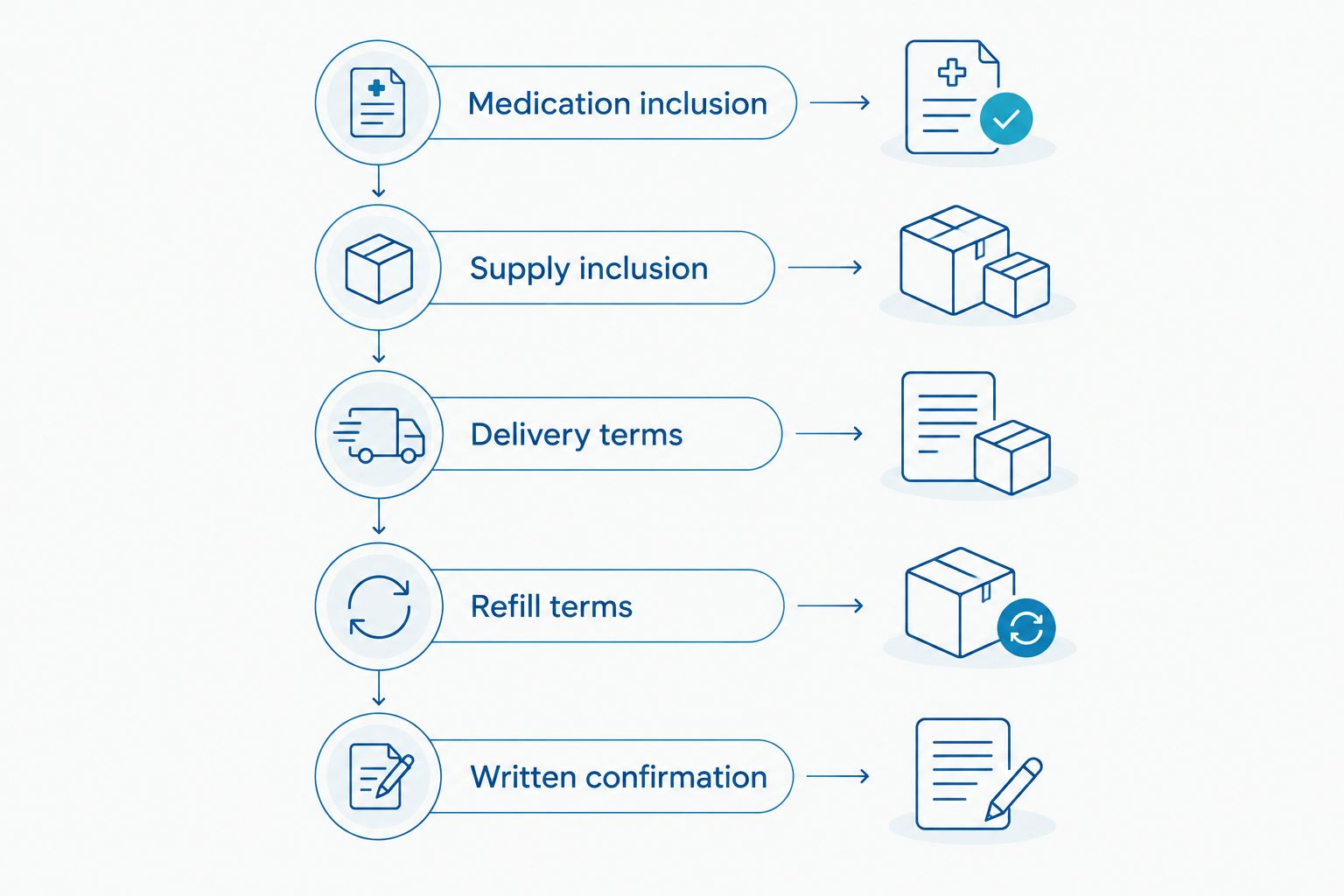 Five checks covering medication, supplies, delivery, refills and written confirmation