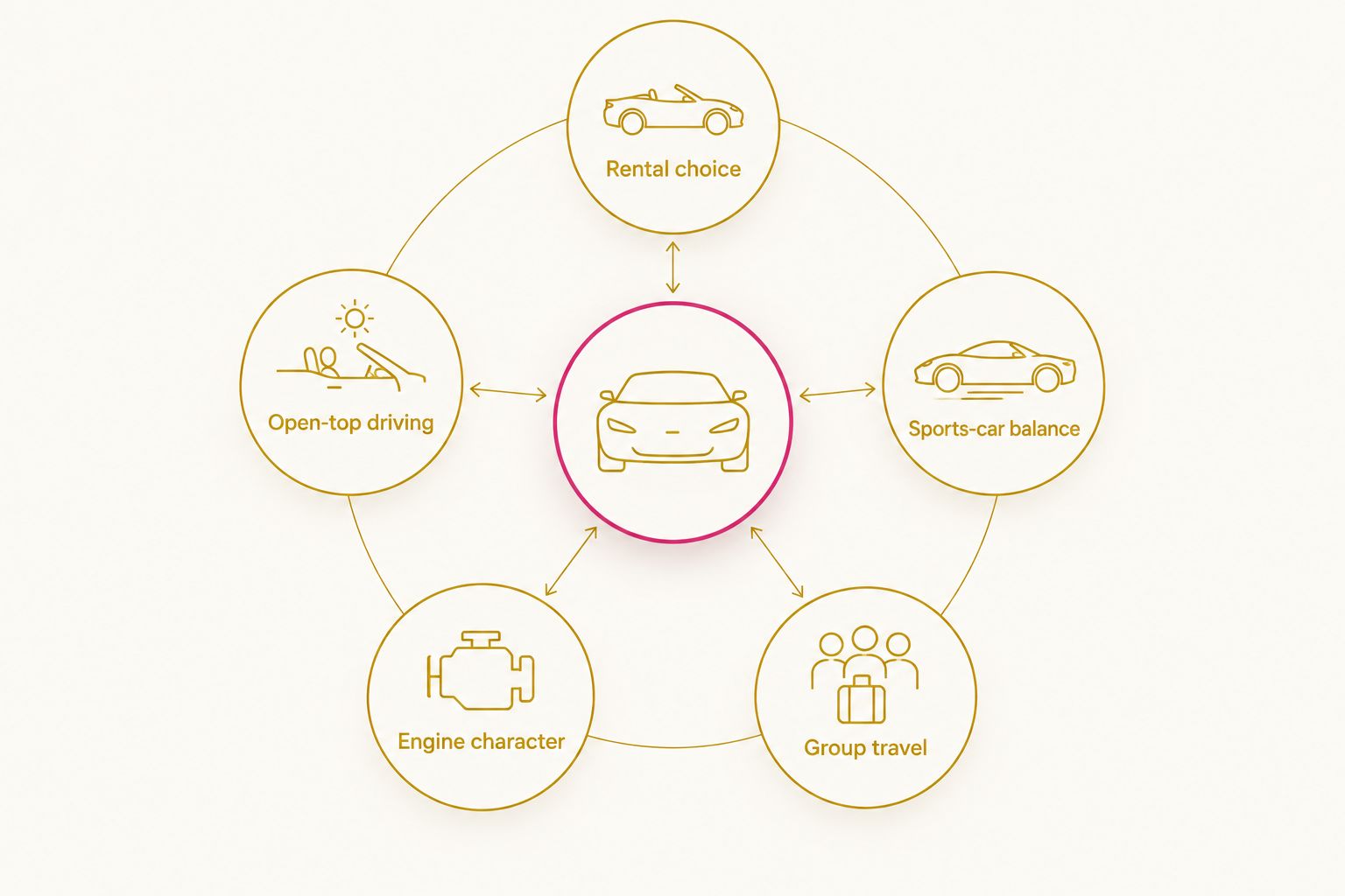 Rental choice diagram showing open-top driving, sports-car balance, engine character, and group travel