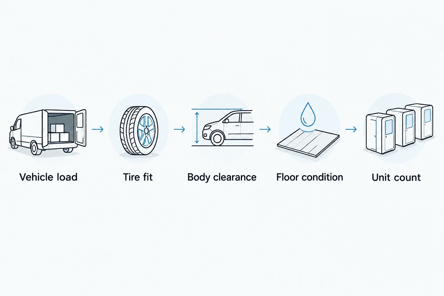 Five checks for selecting a vehicle mover: load, tire fit, body clearance, floor condition, and unit count.