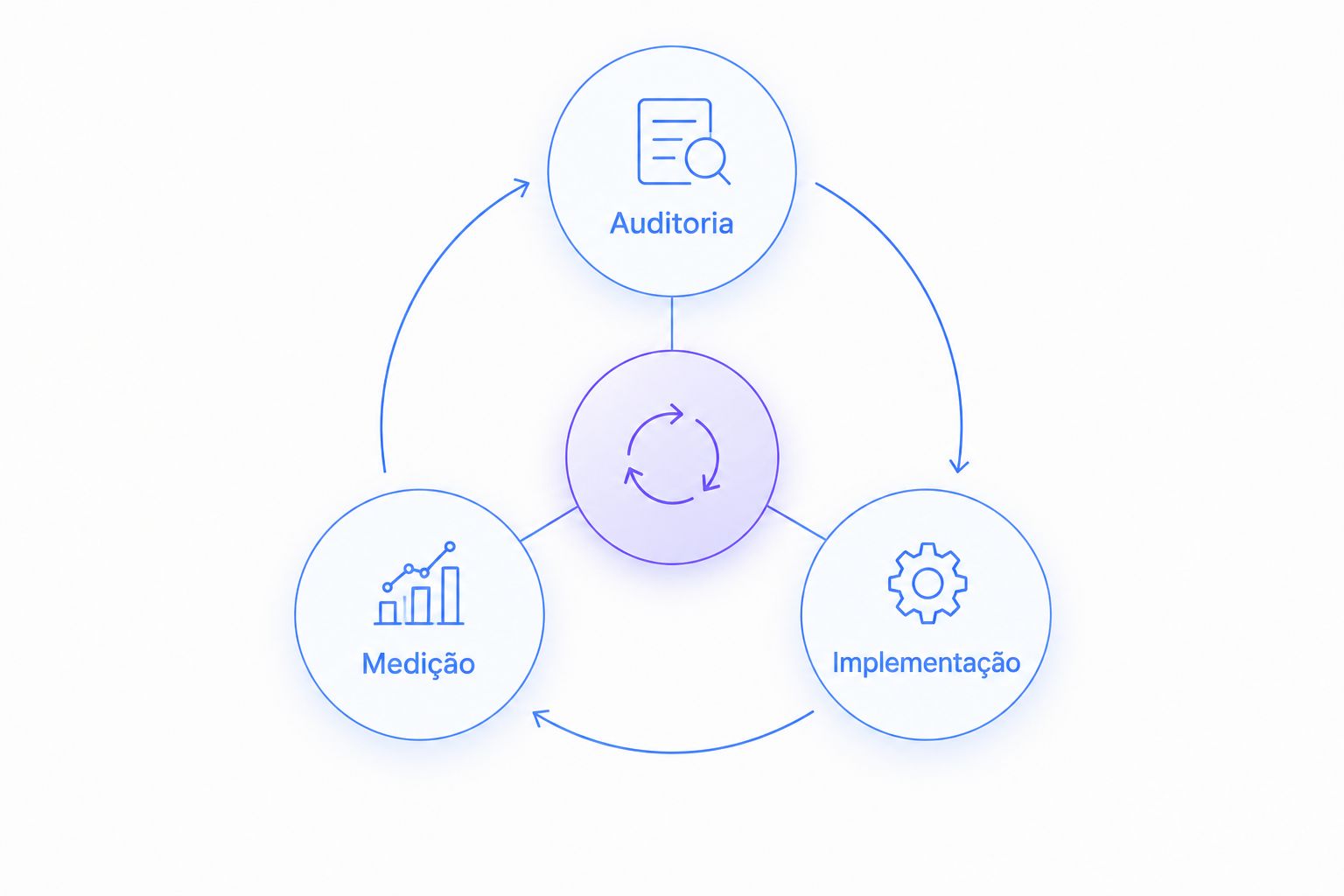 Ciclo de Auditoria, Implementação e Medição para avaliar ferramentas de IA.