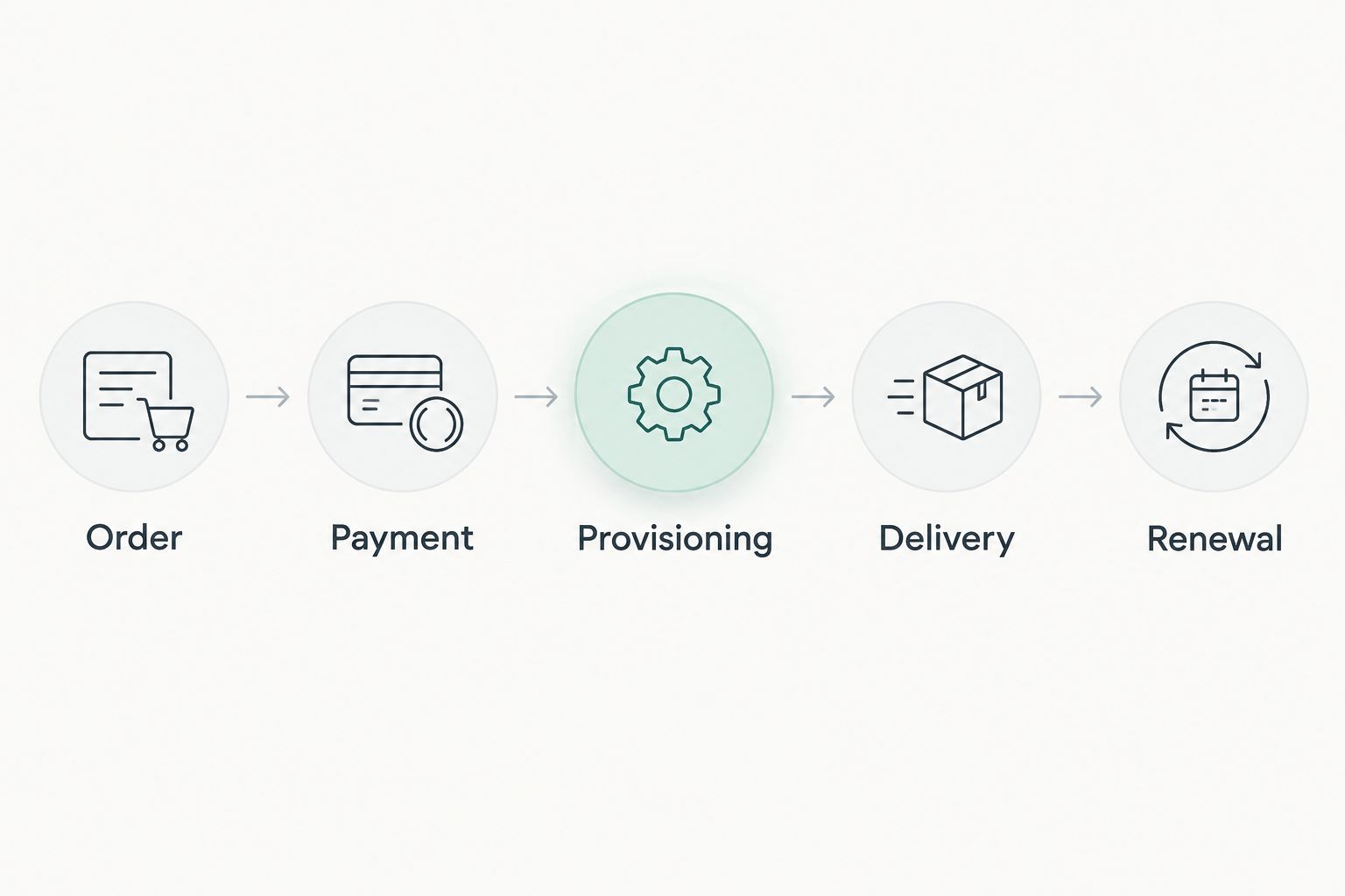 Five connected stages from an order through payment, provisioning, delivery, and renewal