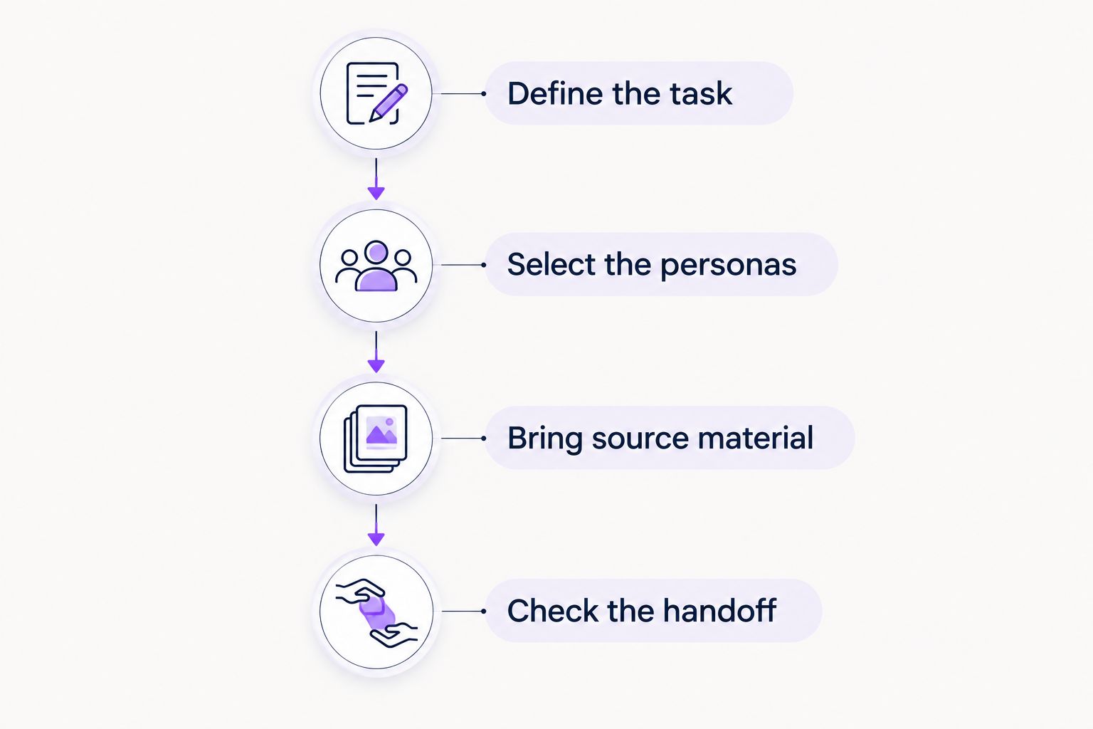 Four stages for evaluating onboarding software against a real learner workflow