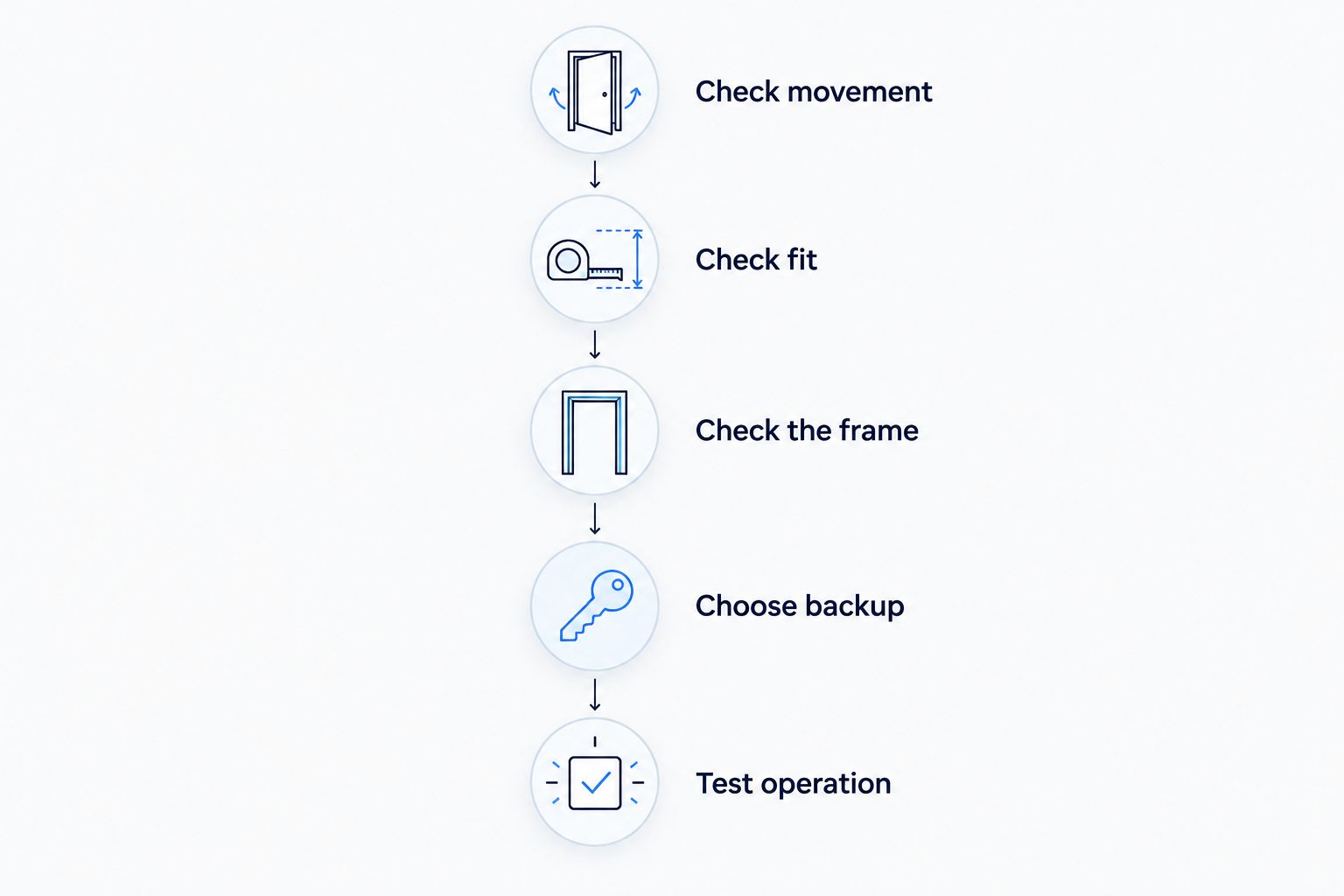 Five checks covering door movement, fit, frame condition, backup entry, and final operation.