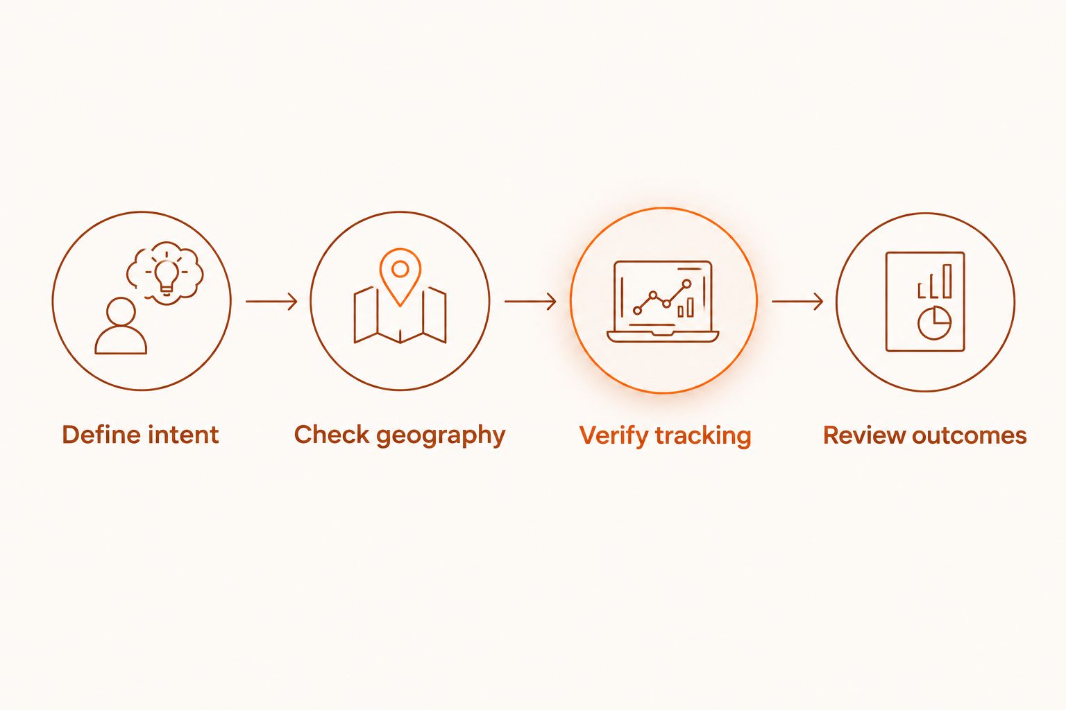 Four checks connecting service intent, geographic targeting, conversion tracking, and enquiry outcomes.