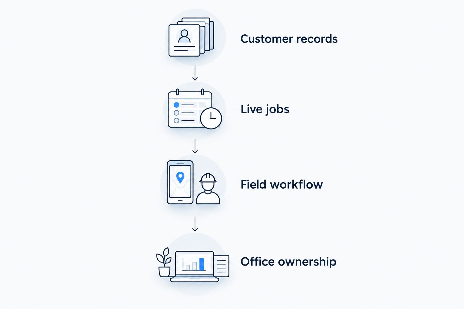 Four checks before switching field-service software: records, live jobs, field workflow, and office ownership.