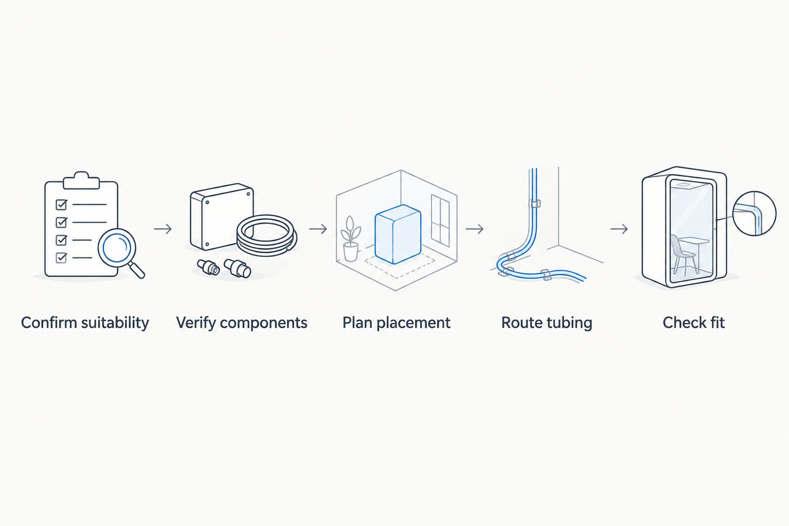 Five setup steps covering suitability, components, equipment placement, tubing, and mask fit