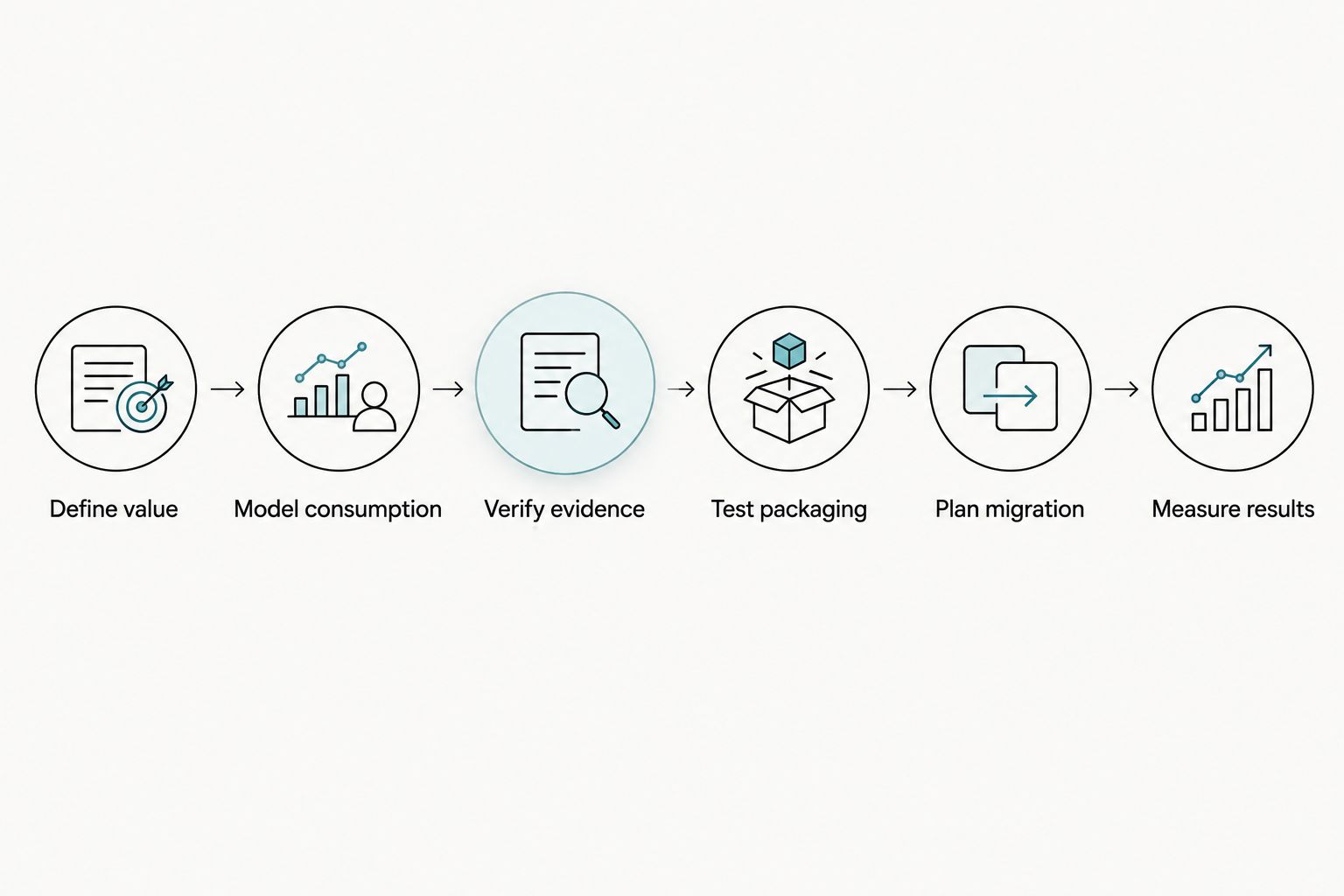 Six stages from defining customer value to measuring monetization results