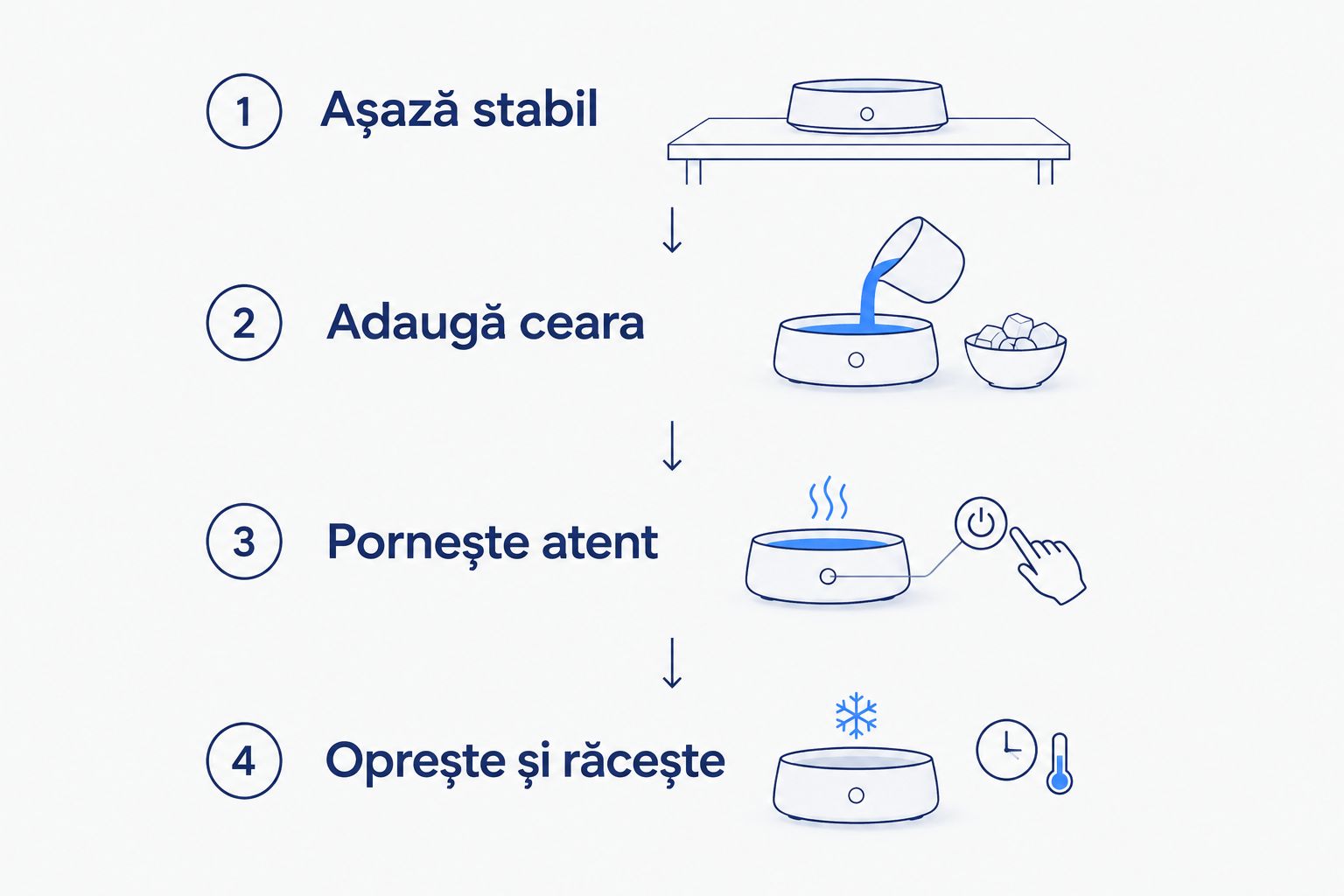 Pașii folosirii unui topitor: amplasare, adăugarea cerii, pornire și oprire cu răcire.