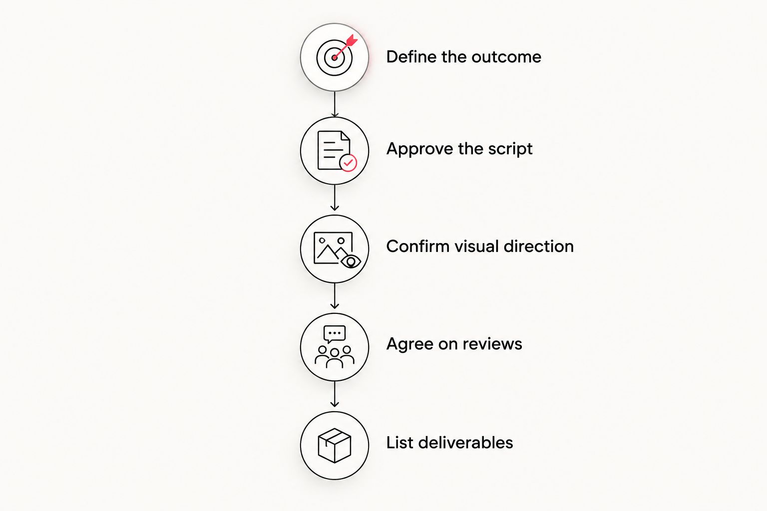 Five approval phases from defining the outcome to listing final video deliverables