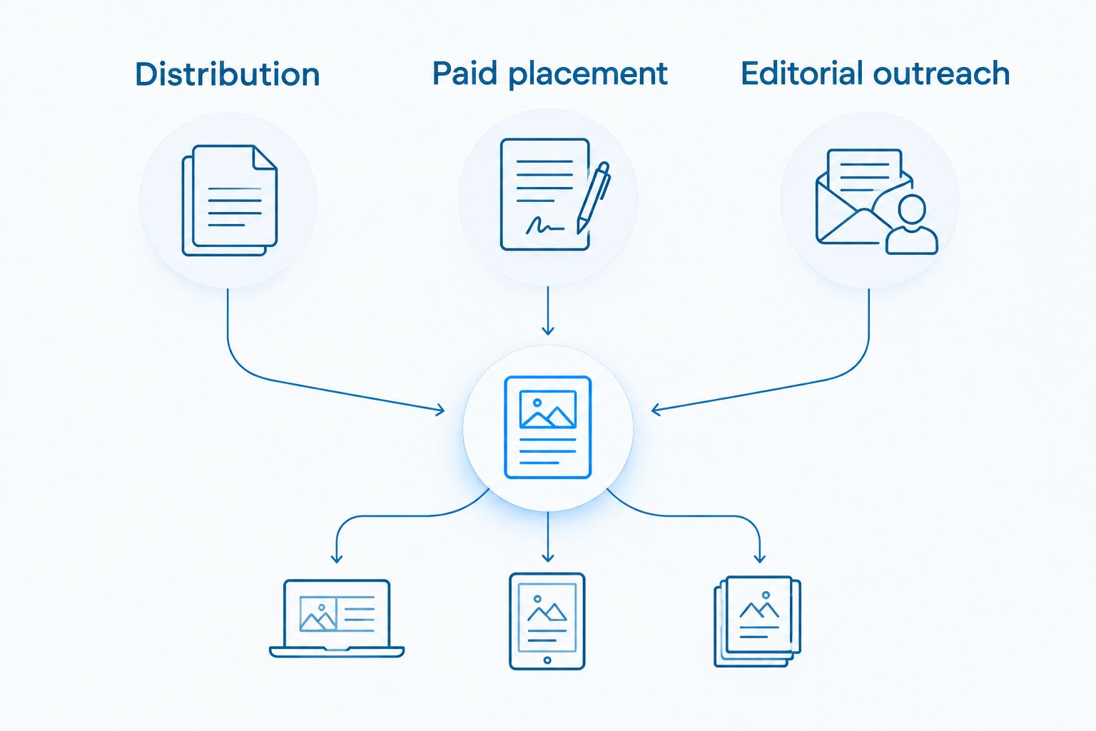 Three columns separating distribution, paid placement and editorial outreach