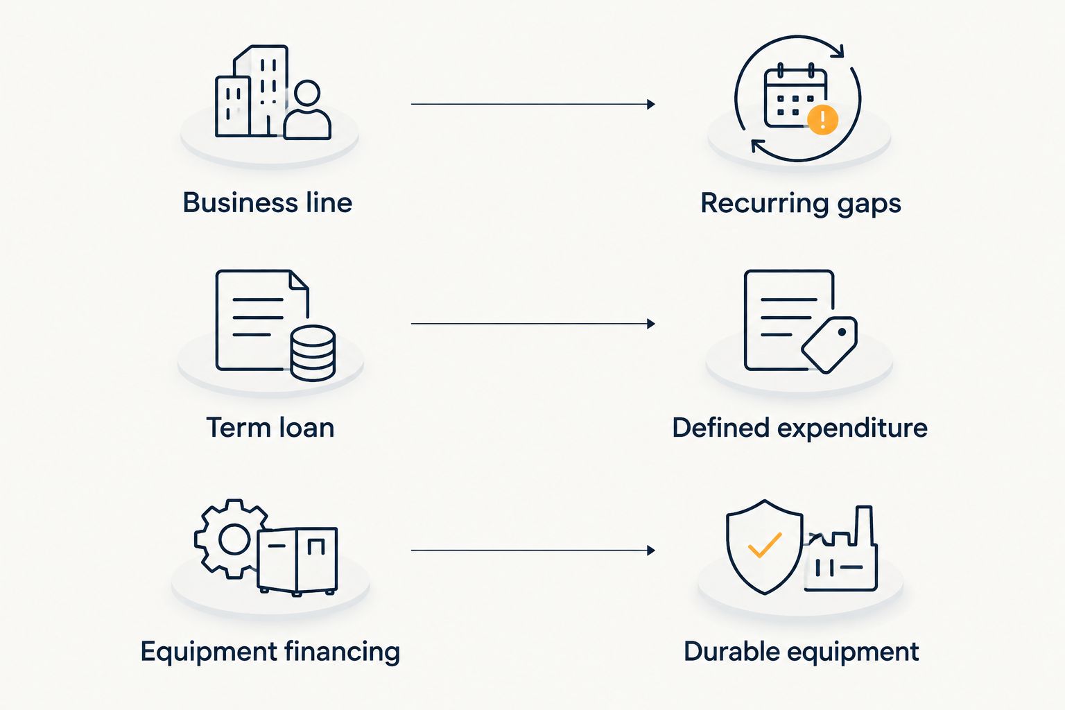 Financing comparison pairing a business line, term loan and equipment financing with their intended uses.