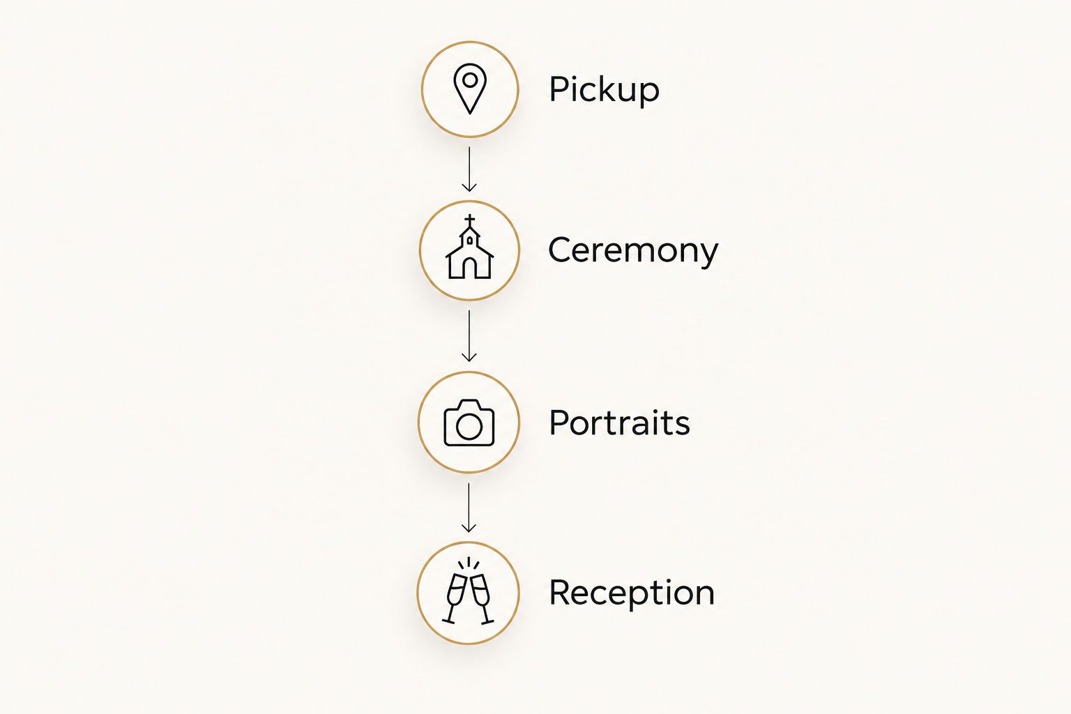 Wedding journey timeline connecting pickup, ceremony, portraits and reception