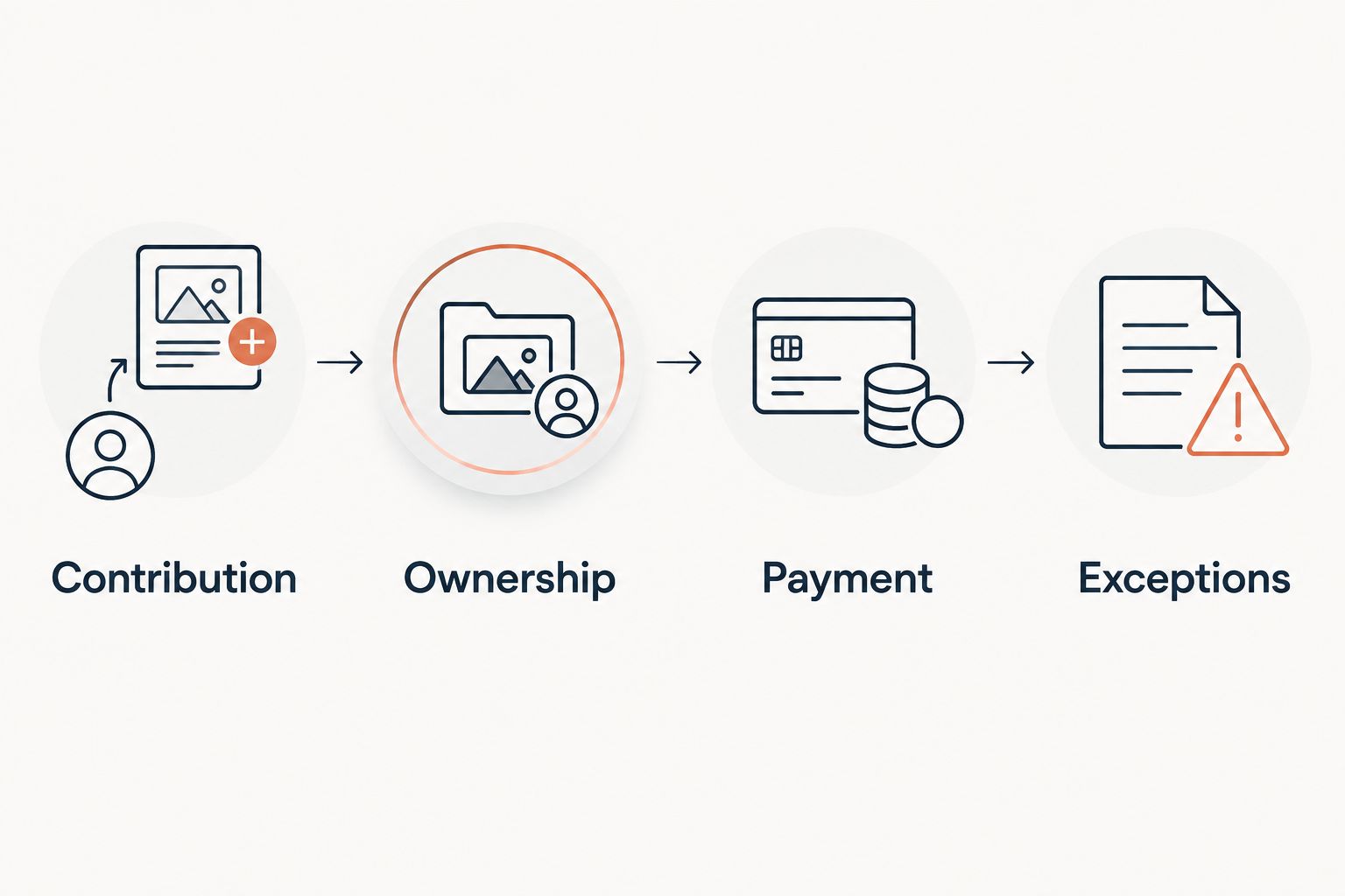 Four decisions for a recruiter commission plan: contribution, ownership, payment, and exceptions.