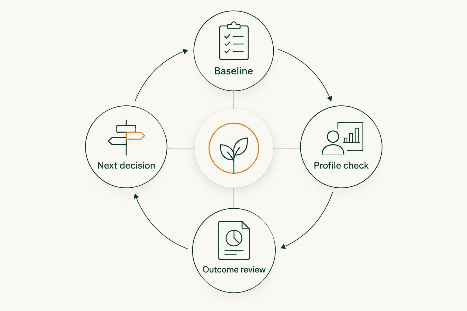 A four-stage loop for checking directory details and reviewing customer outcomes