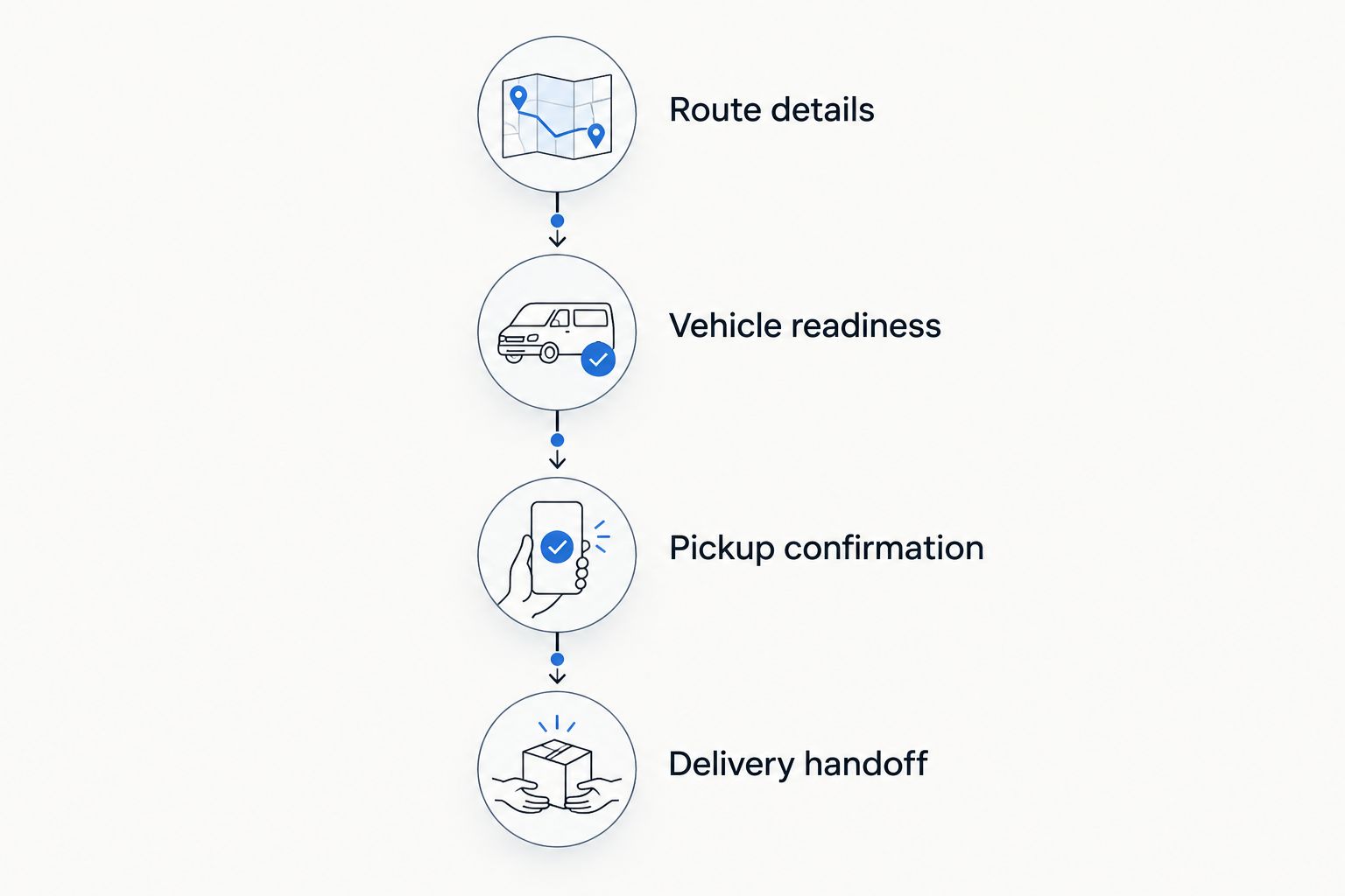 Four shipment-planning stages from route details to delivery handoff
