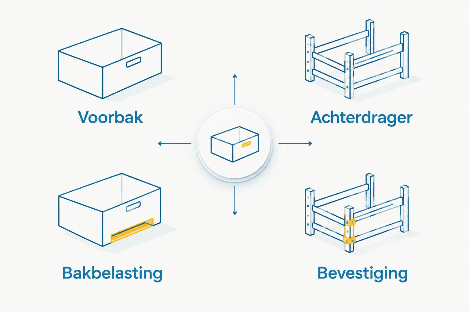 Vergelijking van controles voor een voorbak en een achterdrager.
