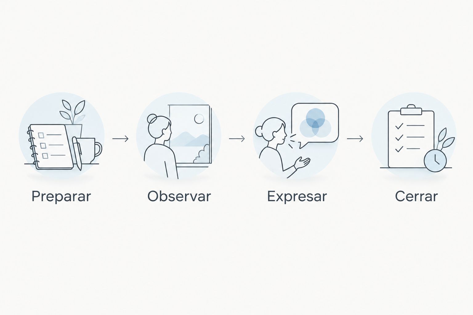 Cuatro pasos de la práctica: preparar, observar, expresar y cerrar.