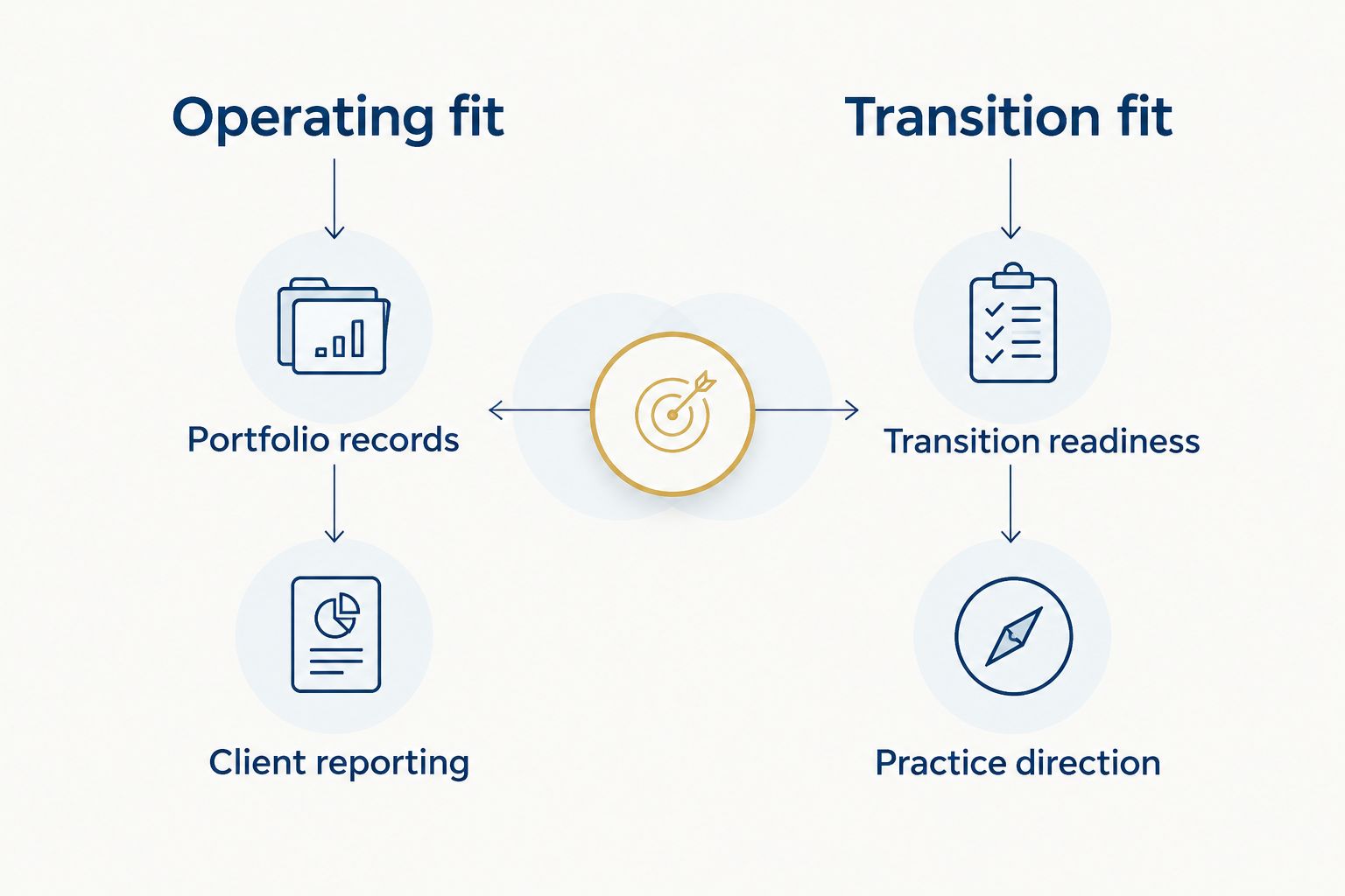 Two decision gates connecting portfolio operations with transition readiness and practice direction.