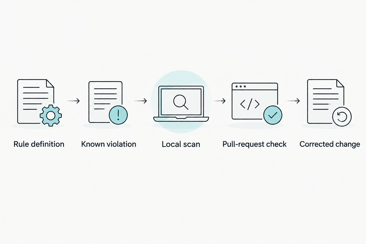 Workflow from defining a behavior rule through validating a corrected pull request
