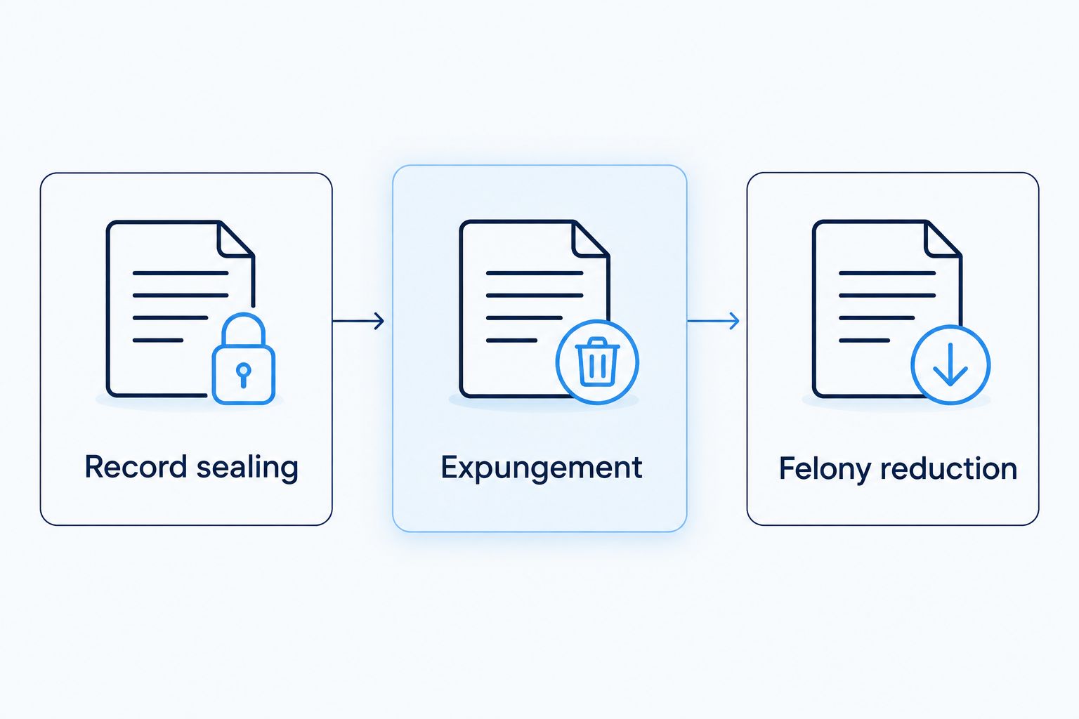 Three separate categories of California record relief: sealing, expungement, and felony reduction