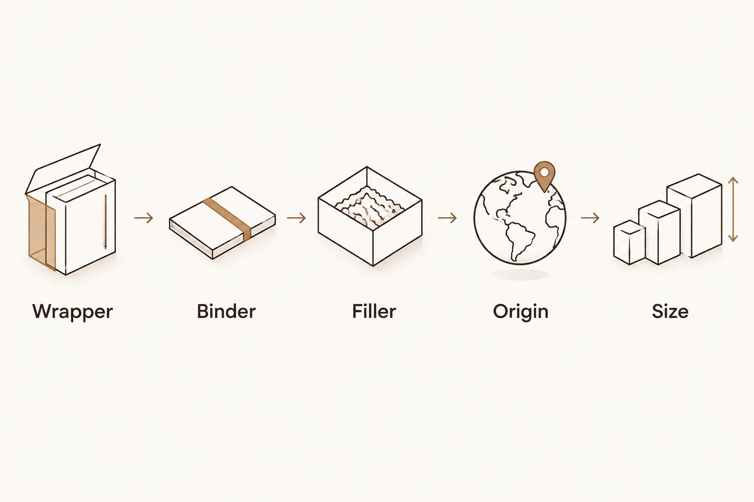 Five fields to read in order on a cigar product page