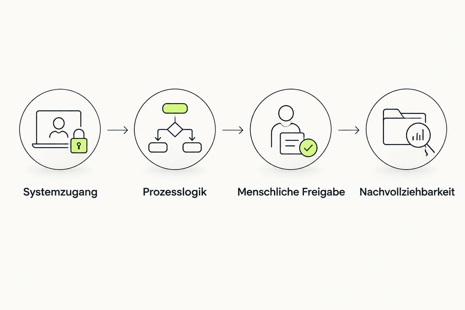 Vier Prüfschritte von Systemzugang bis Nachvollziehbarkeit
